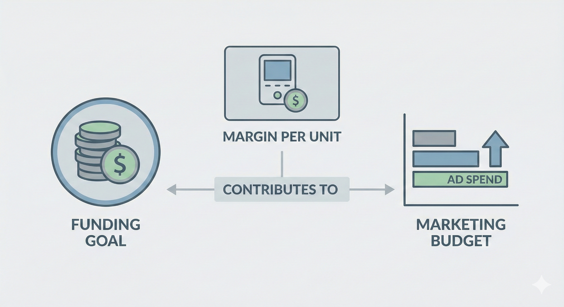 Simple diagram showing hardware Kickstarter goal, unit margin, and marketing budget relationship
