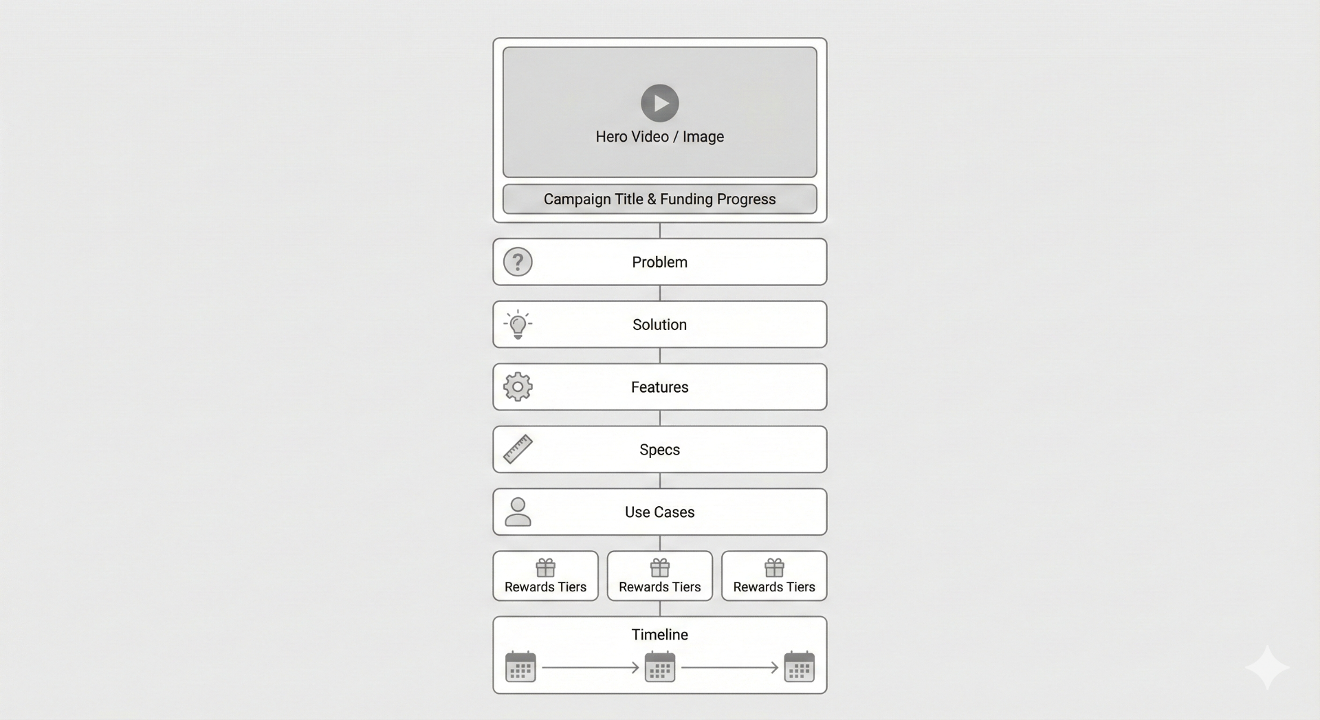 Wireframe diagram of a hardware Kickstarter campaign page layout