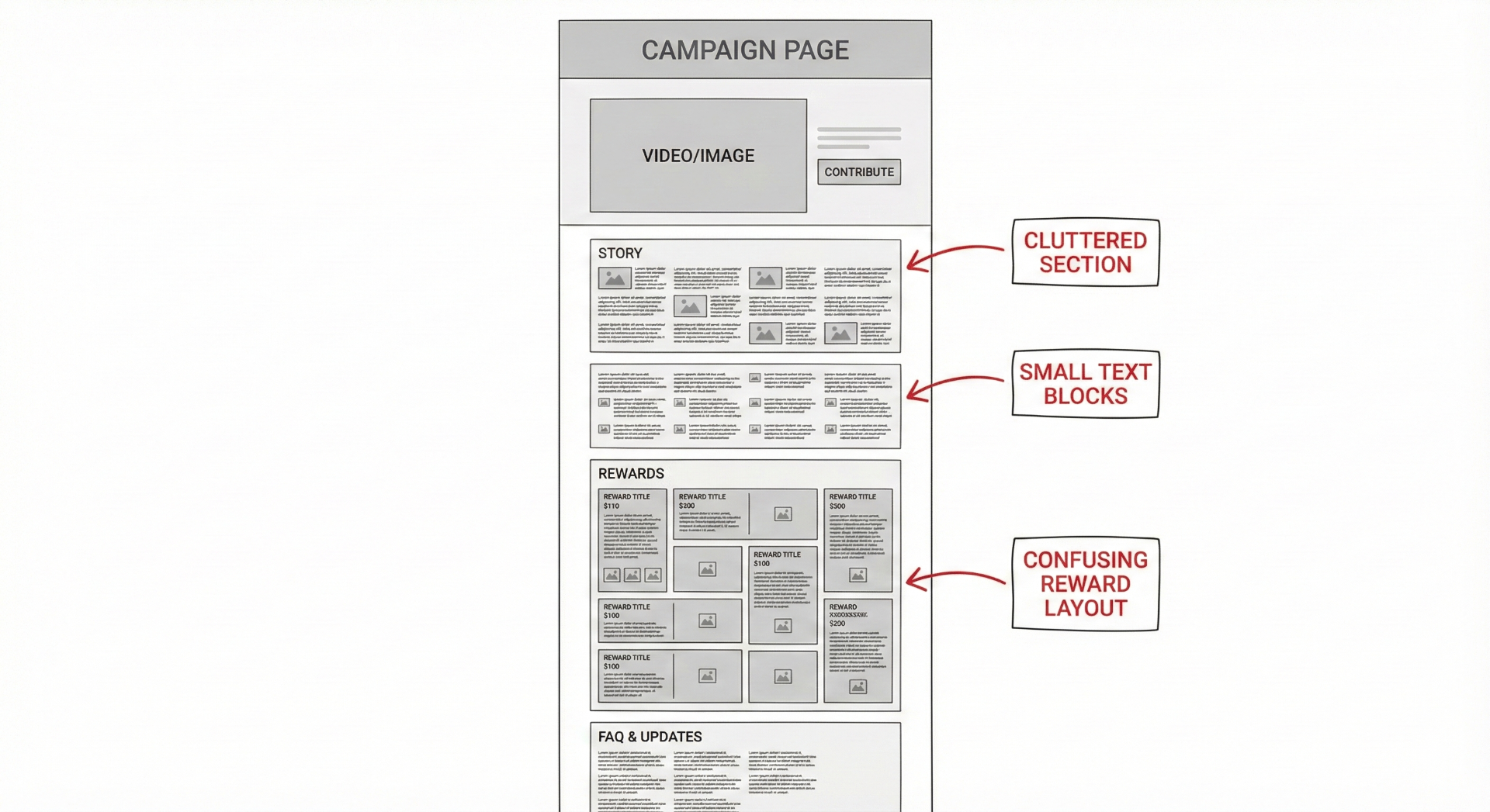 Wireframe mockup of a Kickstarter campaign page highlighting cluttered layout and unclear messaging