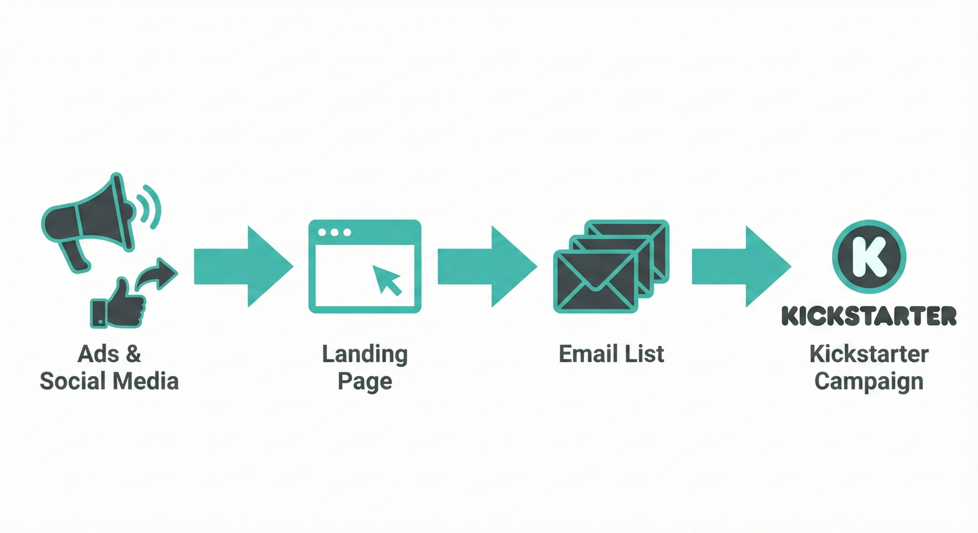 Diagram showing ads and landing pages feeding into email sequences and then a Kickstarter campaign