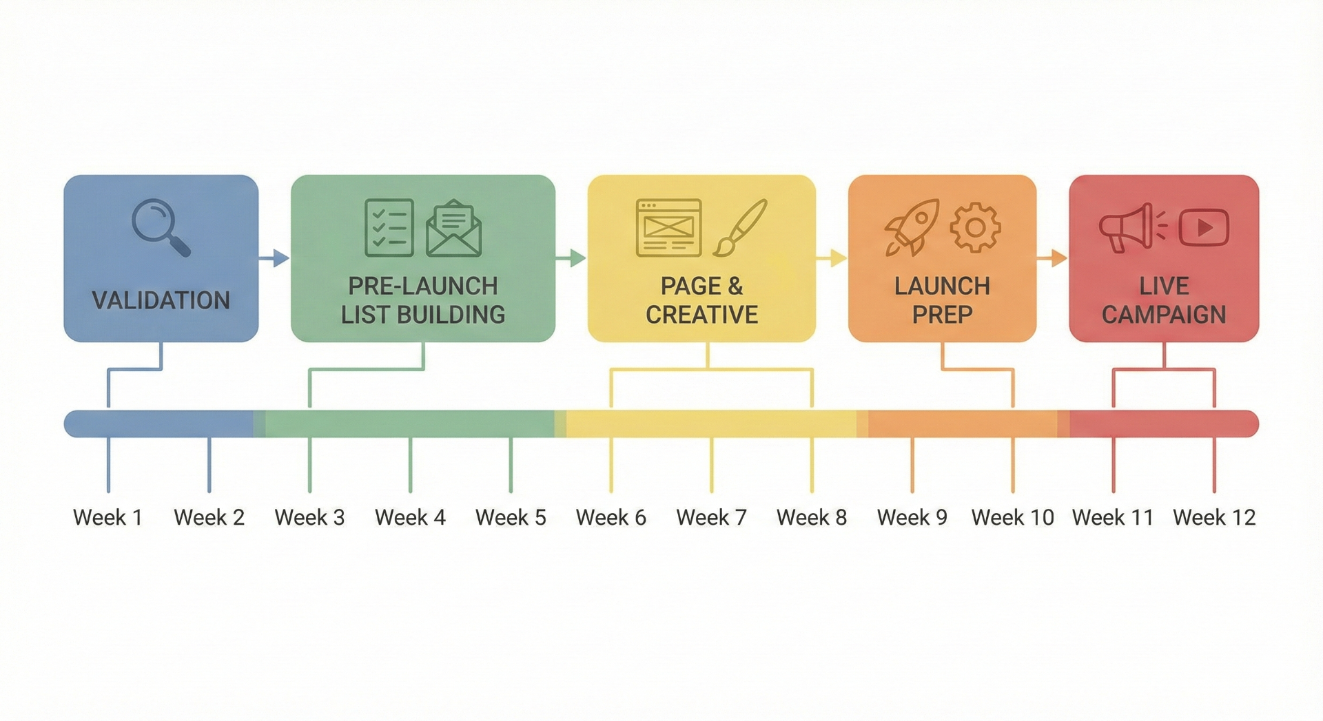 Horizontal 12 week Kickstarter marketing timeline from validation to live campaign