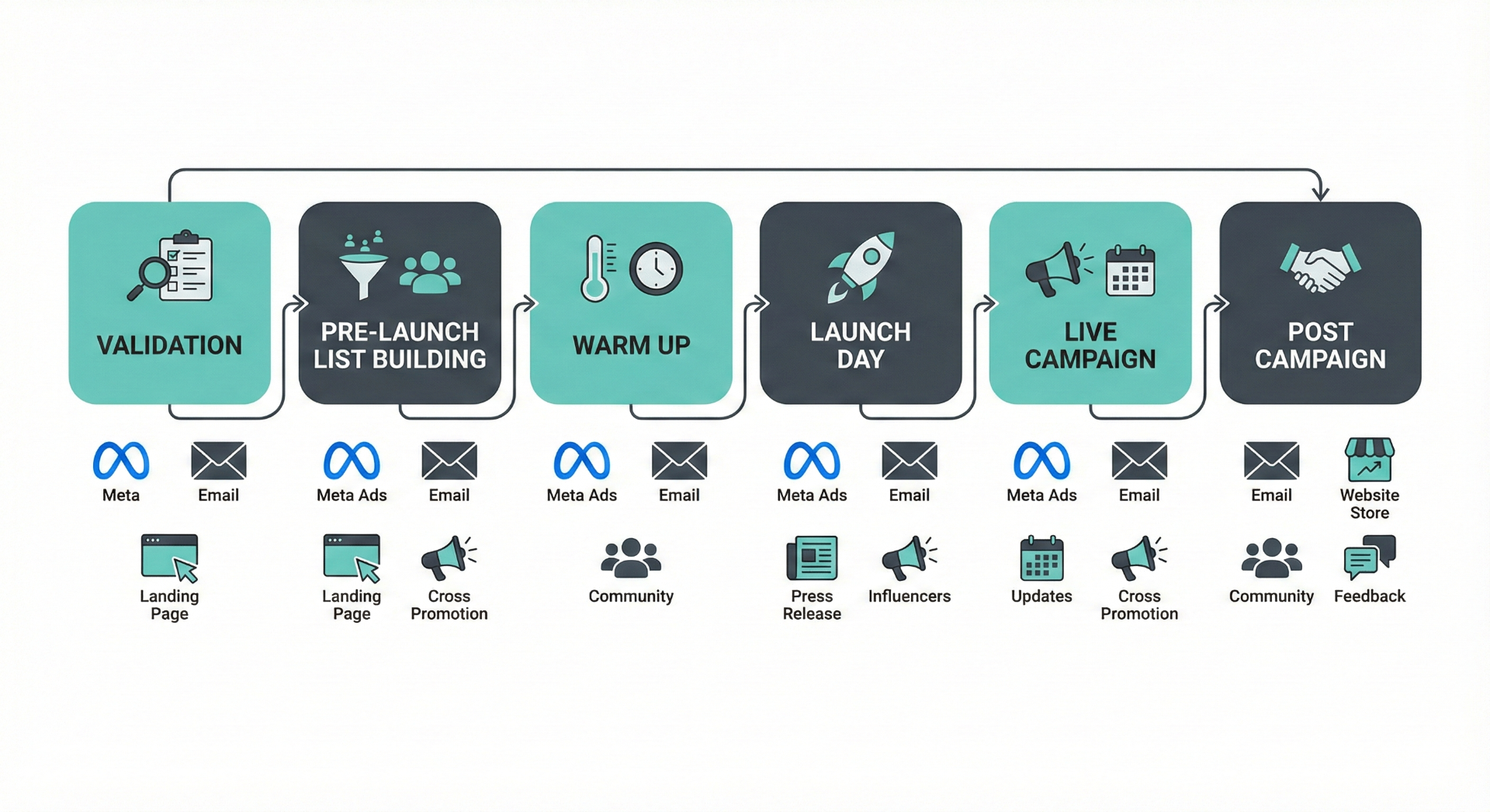 Timeline diagram showing Kickstarter marketing phases with main channels for each phase