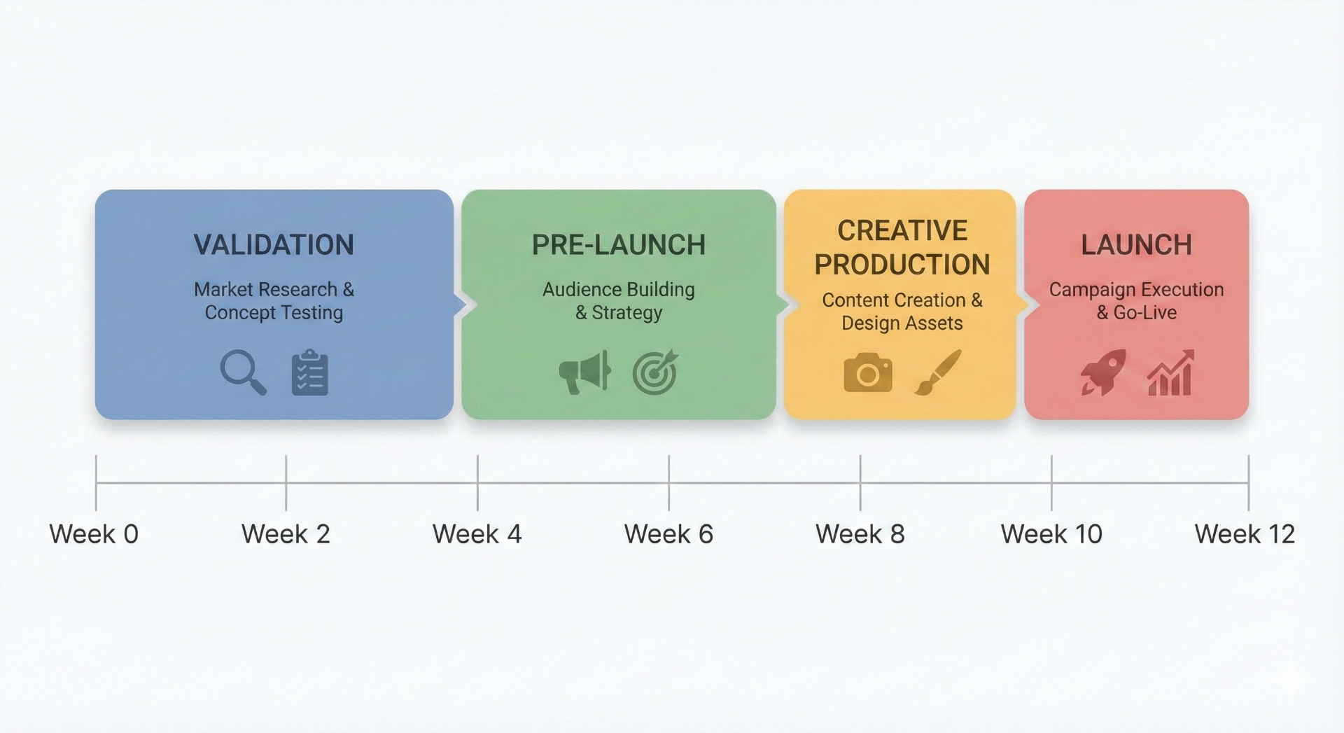 Timeline graphic showing an 8 to 12 week Kickstarter marketing plan from validation to launch
