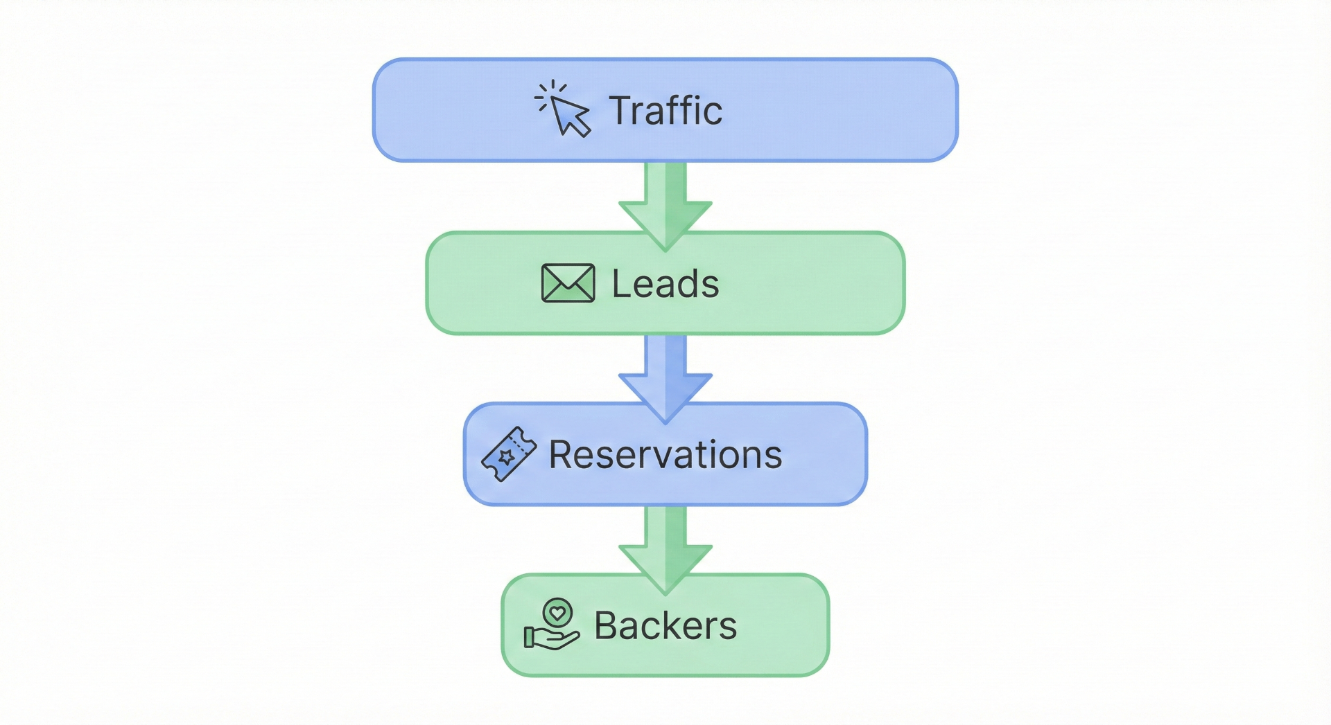 Simple funnel diagram showing traffic, leads, reservations, and backers for a Kickstarter campaign