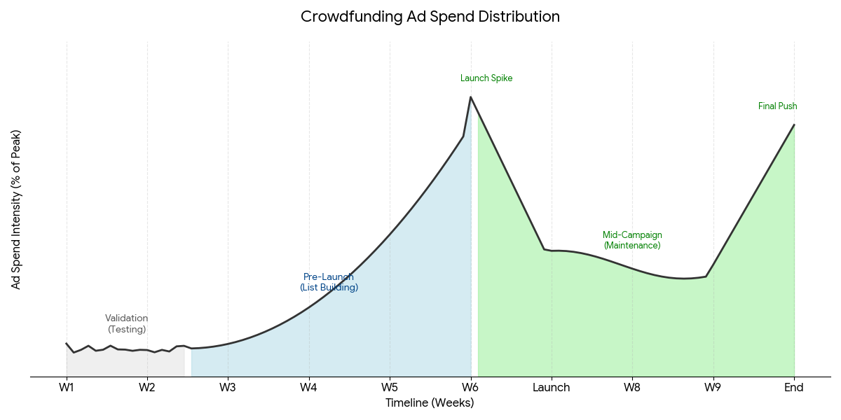 Crowdfunding ad spend distribution across validation, pre-launch, launch spike, and final push phases