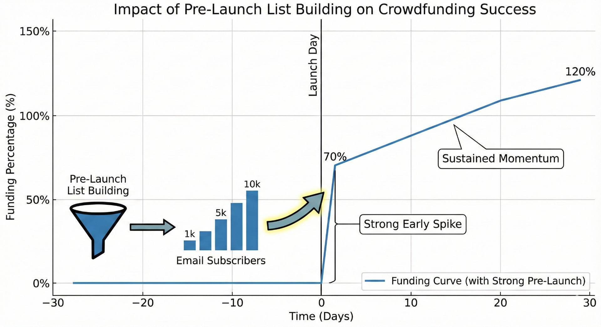 Chart showing impact of pre-launch list building on crowdfunding success with strong early spike leading to sustained momentum