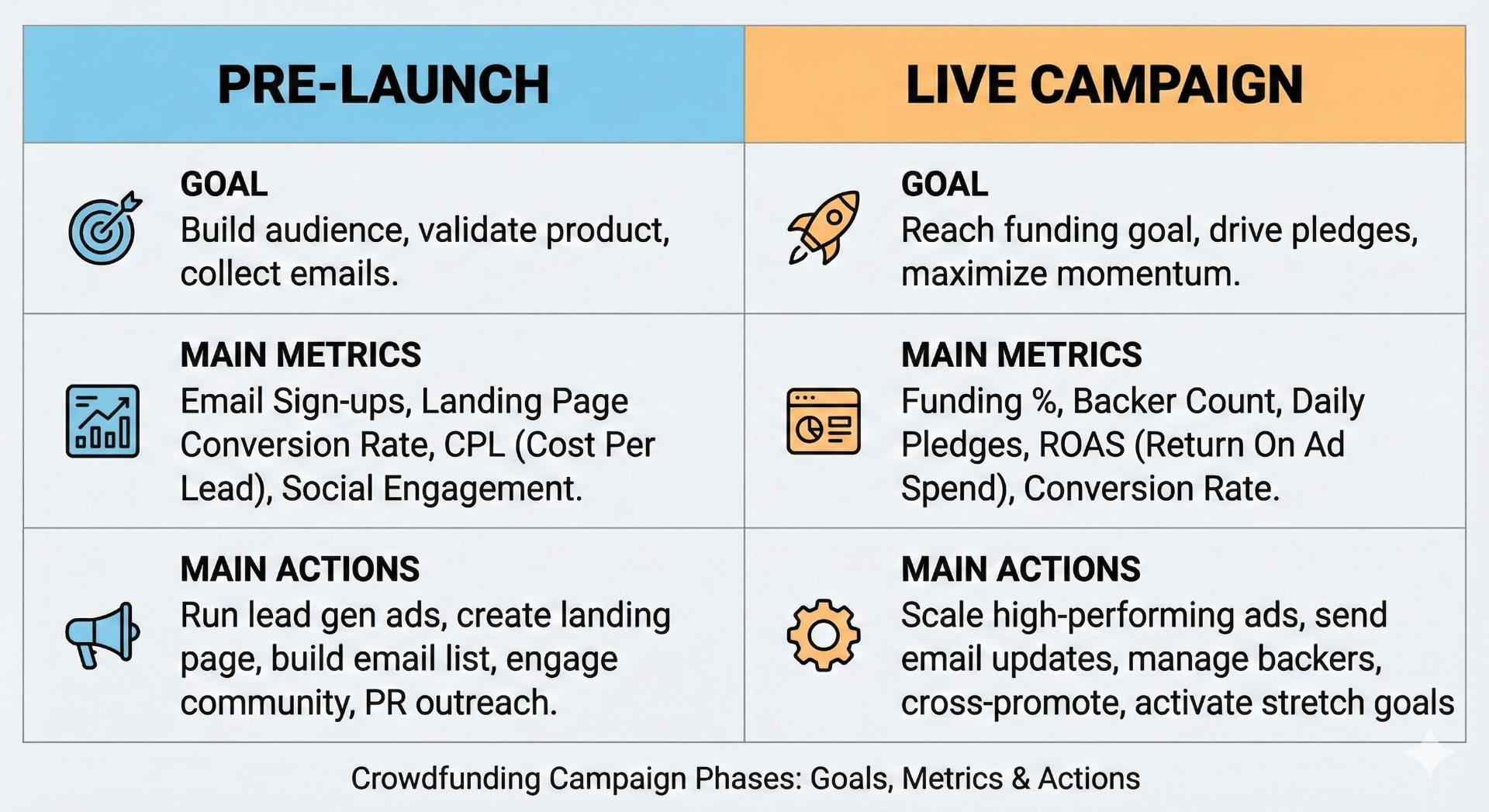 Comparison table showing pre-launch vs live campaign goals, metrics, and main actions for crowdfunding