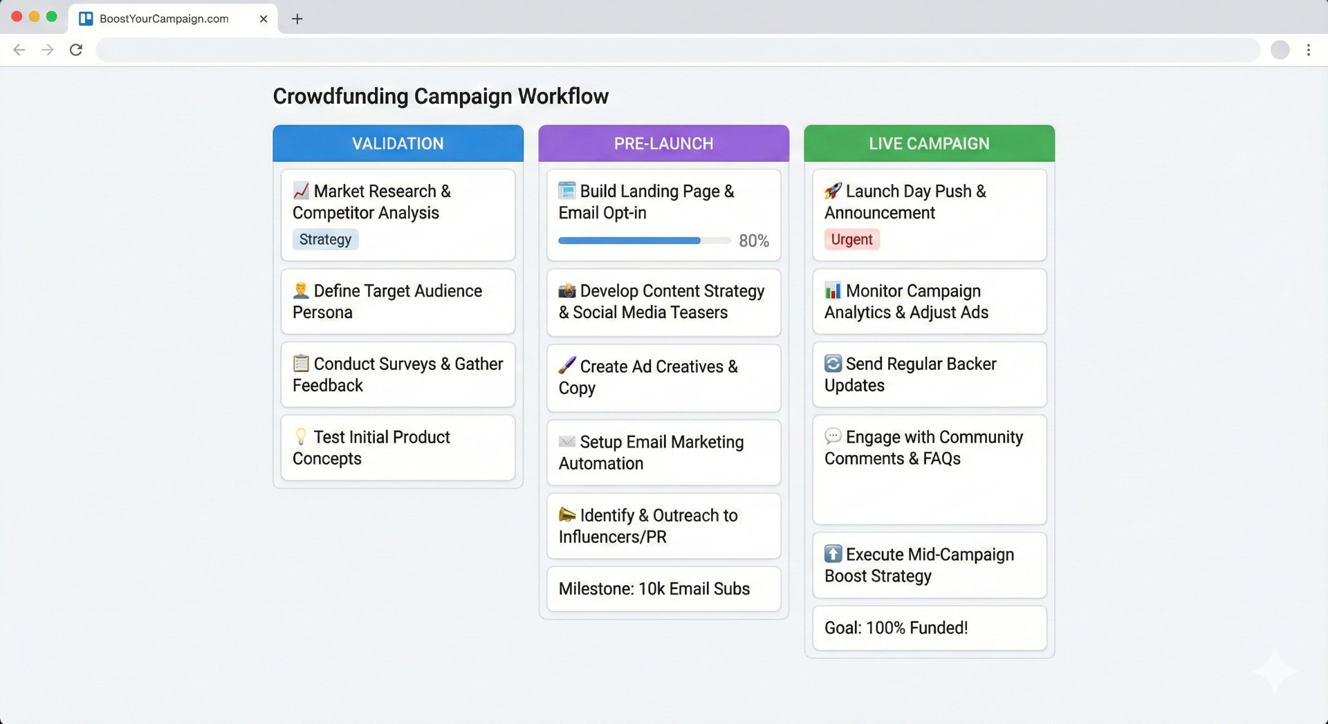 Crowdfunding campaign workflow showing validation, pre-launch, and live campaign task breakdown with milestones