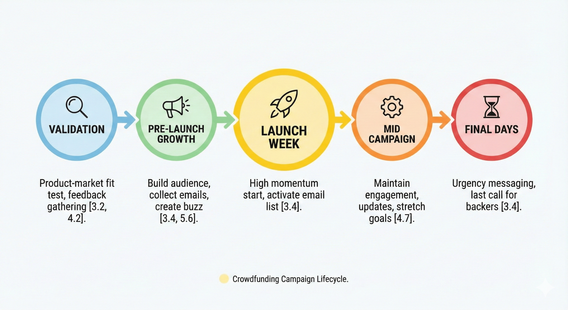 Crowdfunding campaign lifecycle showing validation, pre-launch growth, launch week, mid campaign, and final days phases