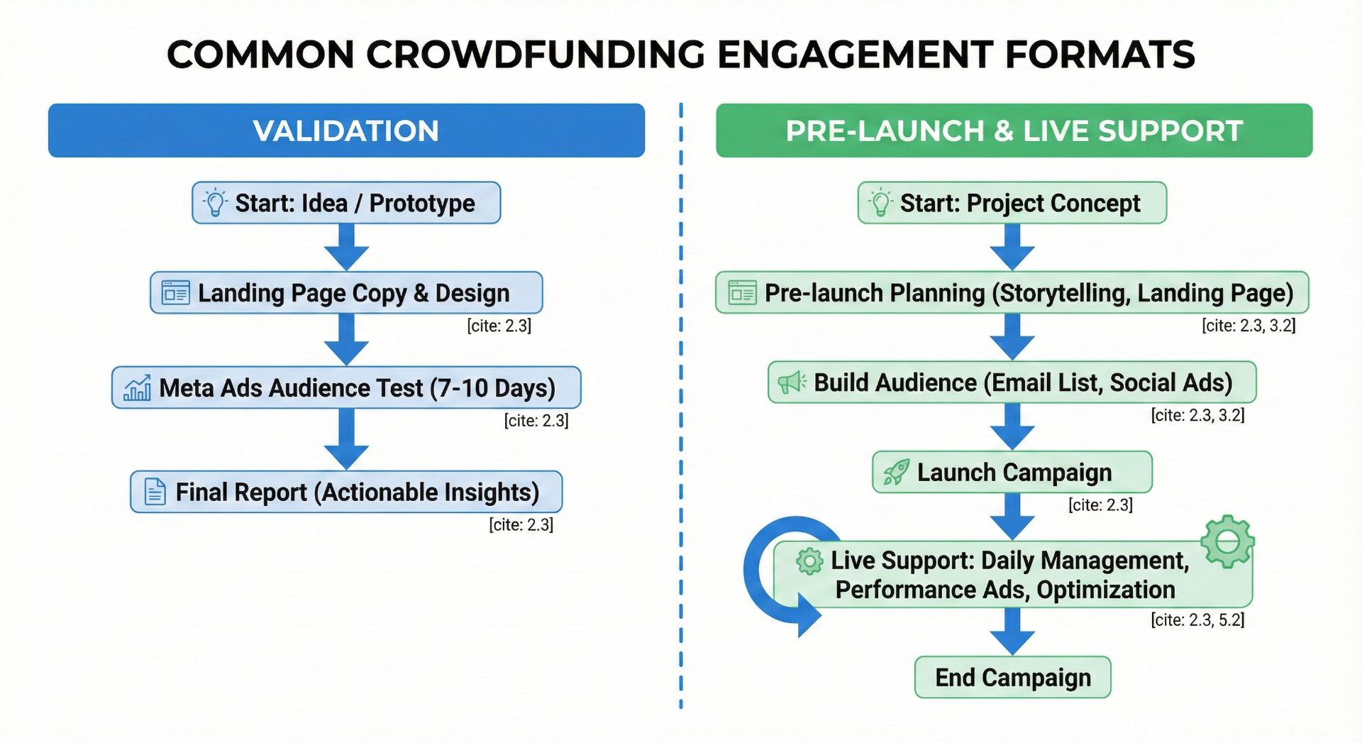 Common crowdfunding engagement formats: Validation vs Pre-launch and Live Support