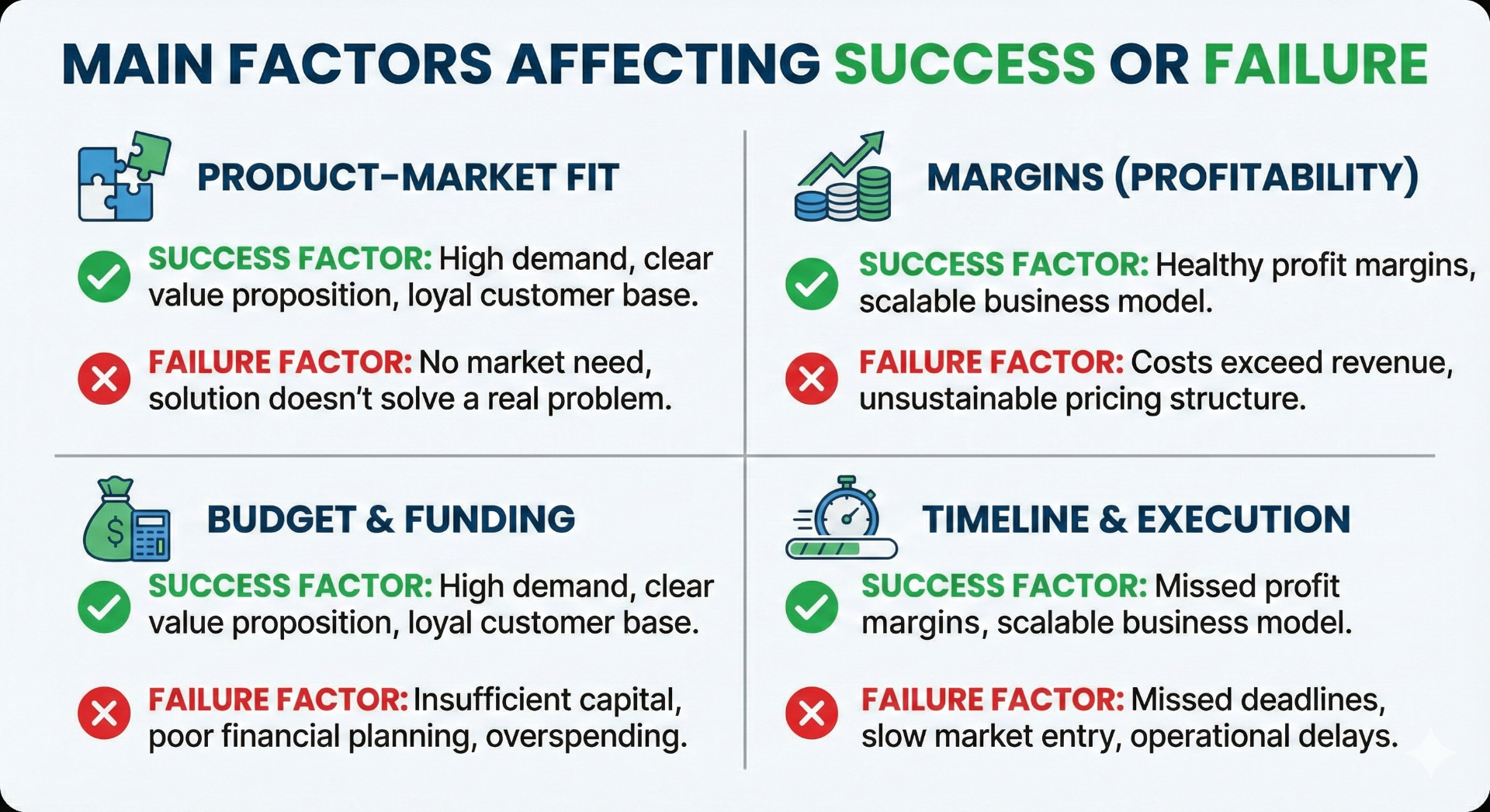 Main factors affecting Kickstarter success or failure: product-market fit, margins, budget and funding, timeline and execution