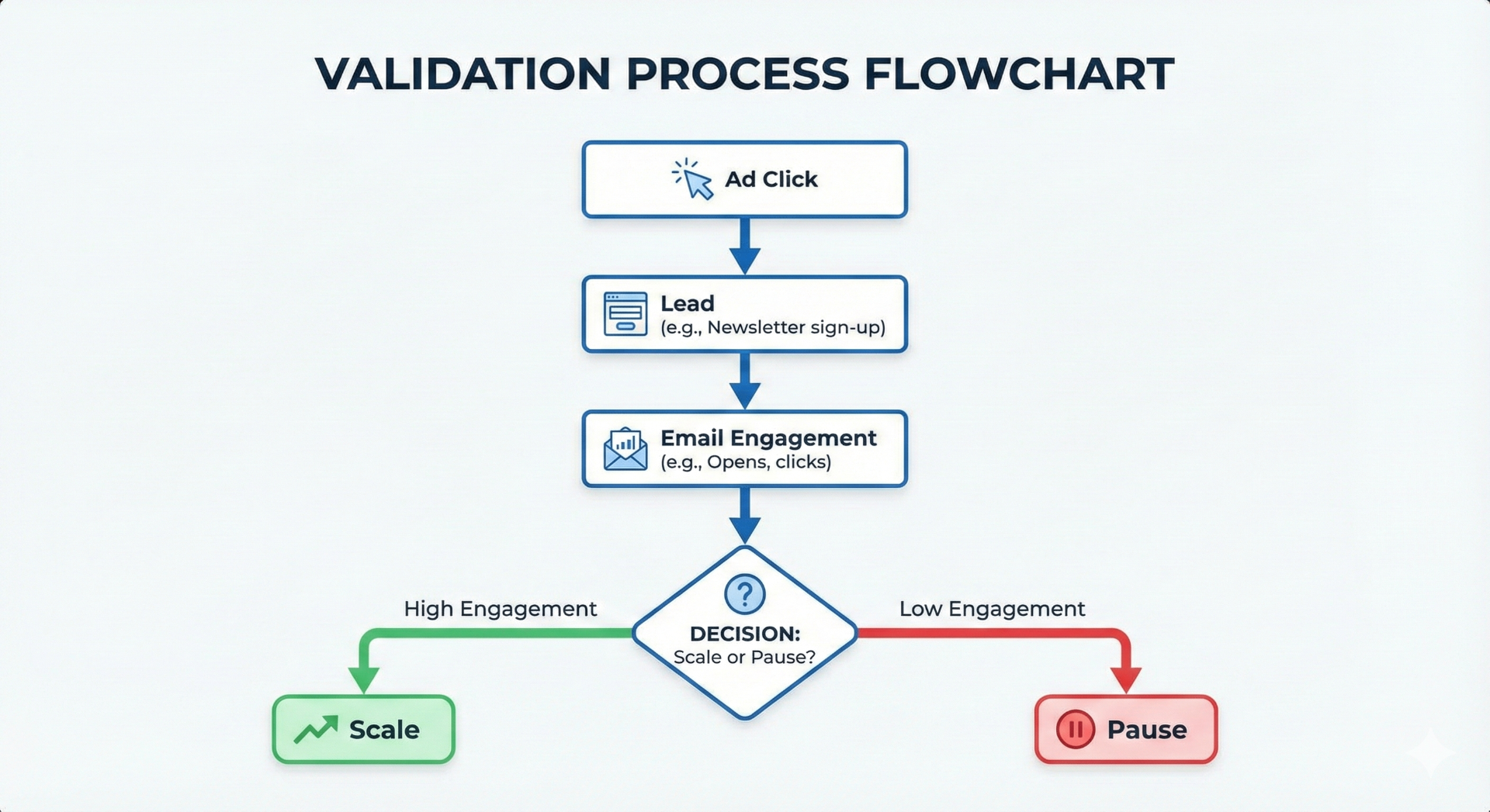 Validation process flowchart showing the journey from ad click to lead to email engagement and the decision to scale or pause