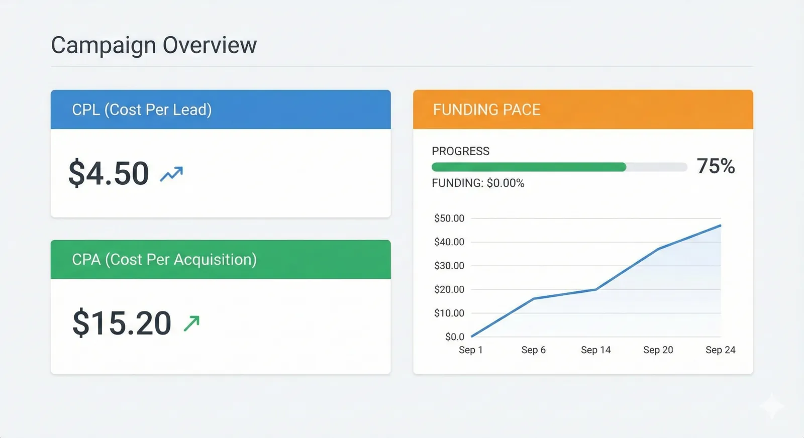 BoostYourCampaign reporting dashboard showing CPL, CPA, and funding pace metrics