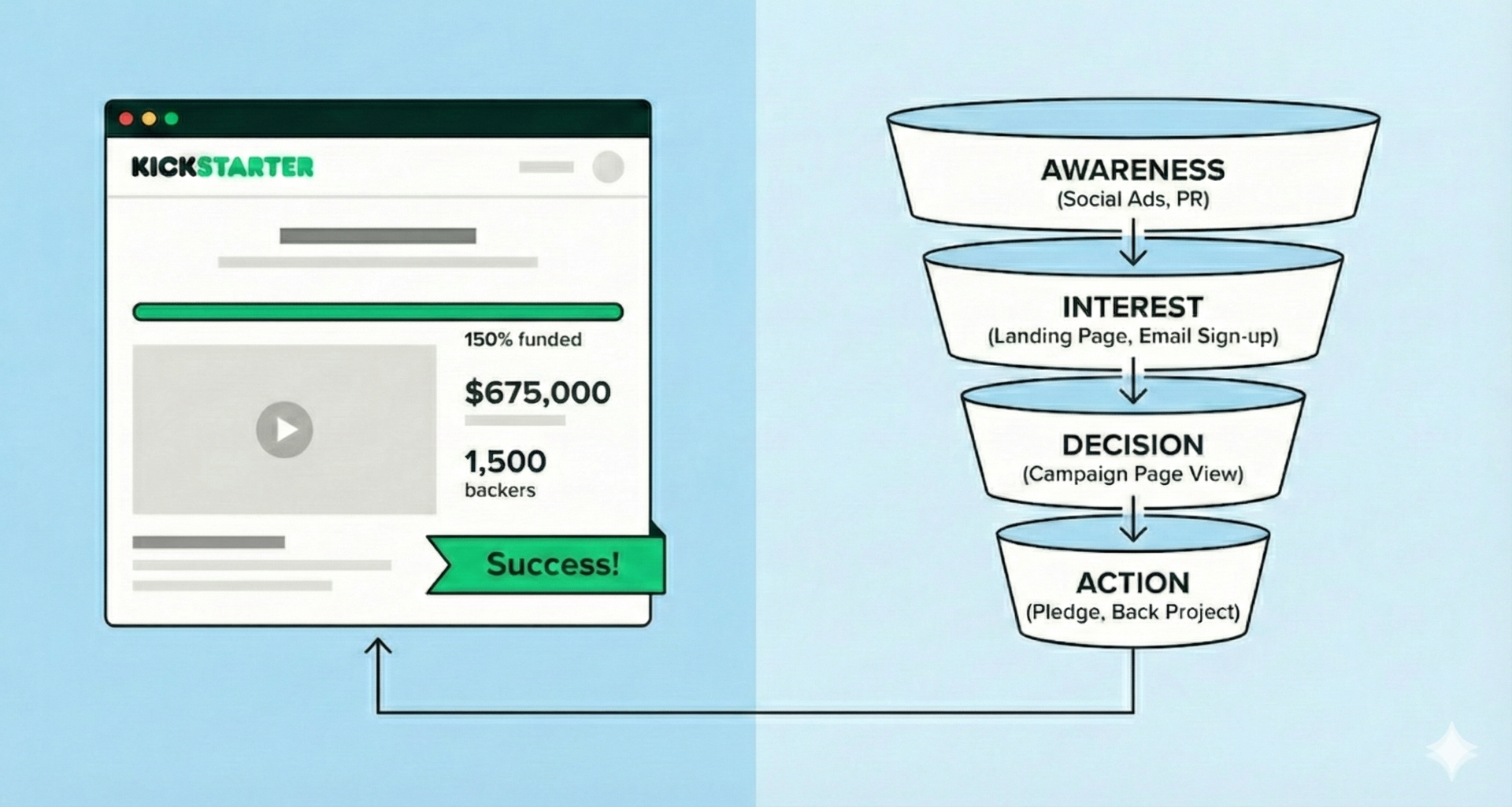 Kickstarter dashboard showing funded campaign with marketing funnel