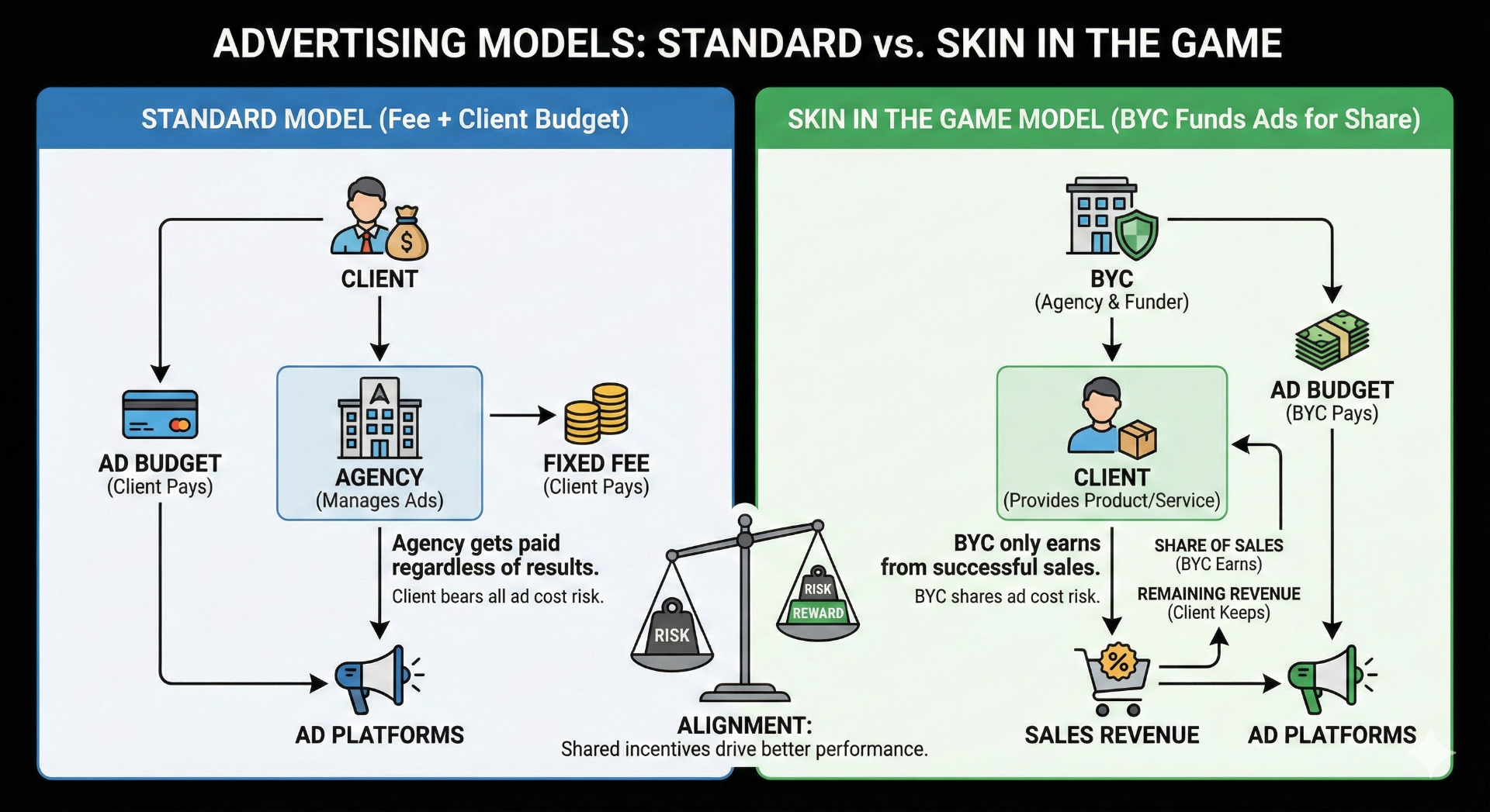 Comparison of standard advertising model vs skin in the game model showing how BoostYourCampaign shares risk by funding ads for a share of sales