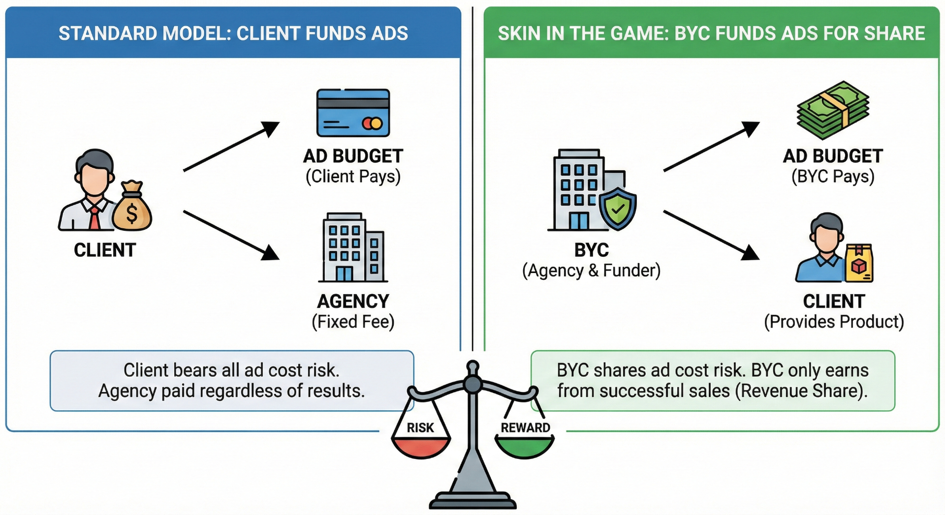 Standard Model vs Skin in the Game pricing comparison showing risk distribution