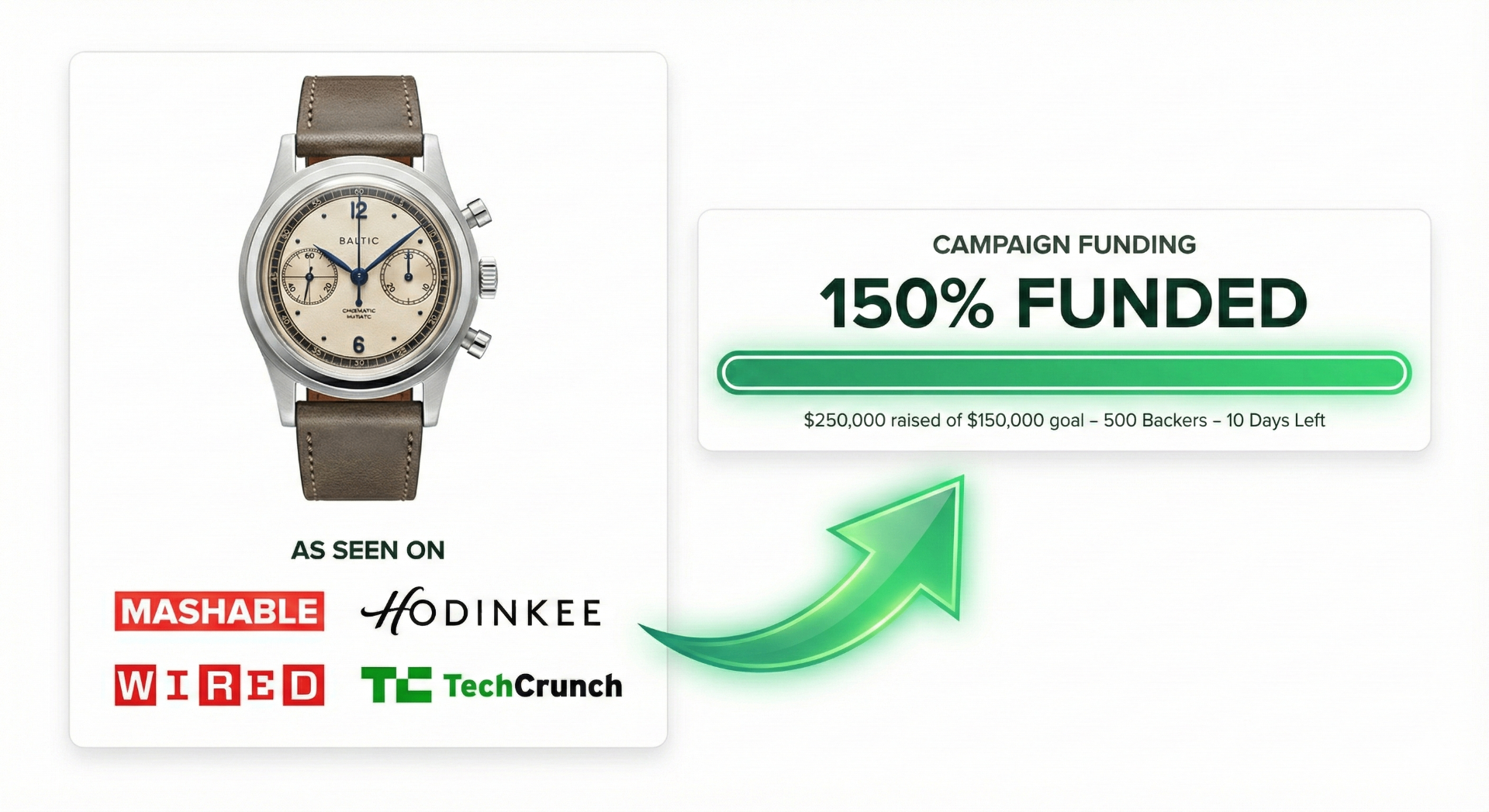 Baltic Watch campaign 150% funded with $250,000 raised - As seen on Mashable, Hodinkee, Wired, TechCrunch