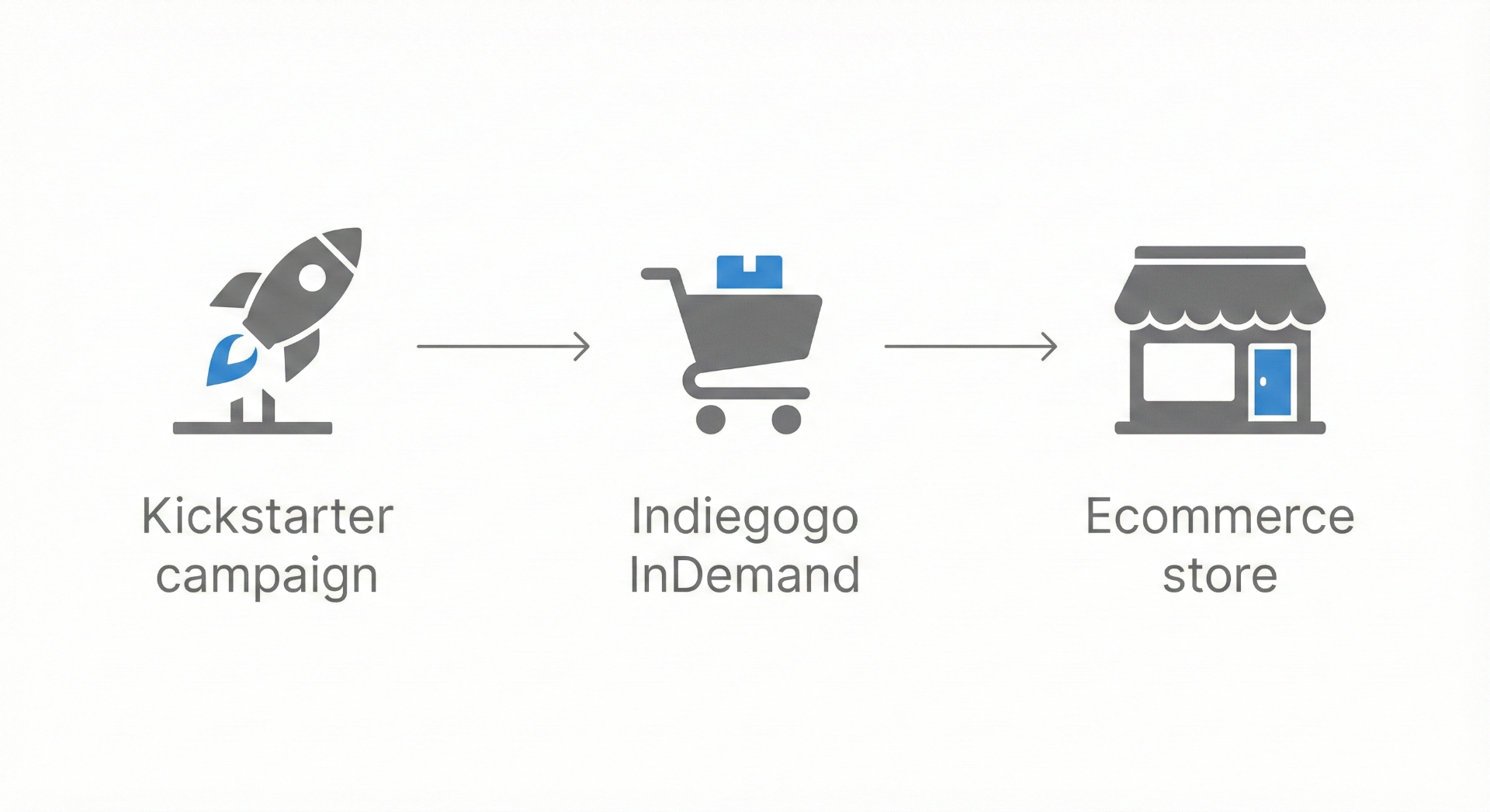 Lifecycle diagram showing flow from Kickstarter campaign to InDemand to ecommerce store