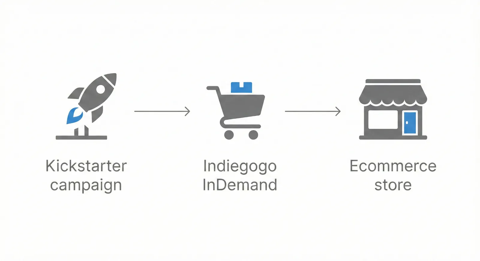 Lifecycle diagram showing flow from Kickstarter campaign to Late Pledge to ecommerce store