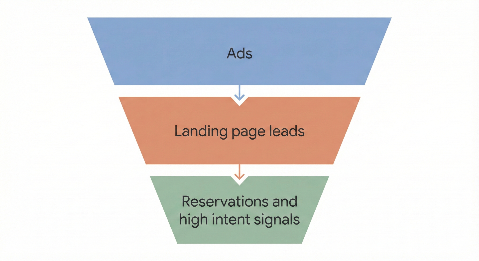 Simple funnel diagram showing the Kickstarter validation process from ads to leads to reservations