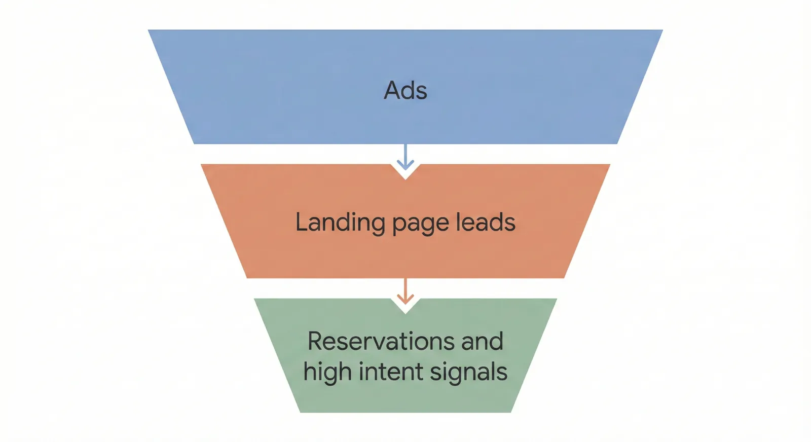 Simple funnel diagram showing the Kickstarter validation process from ads to leads to reservations