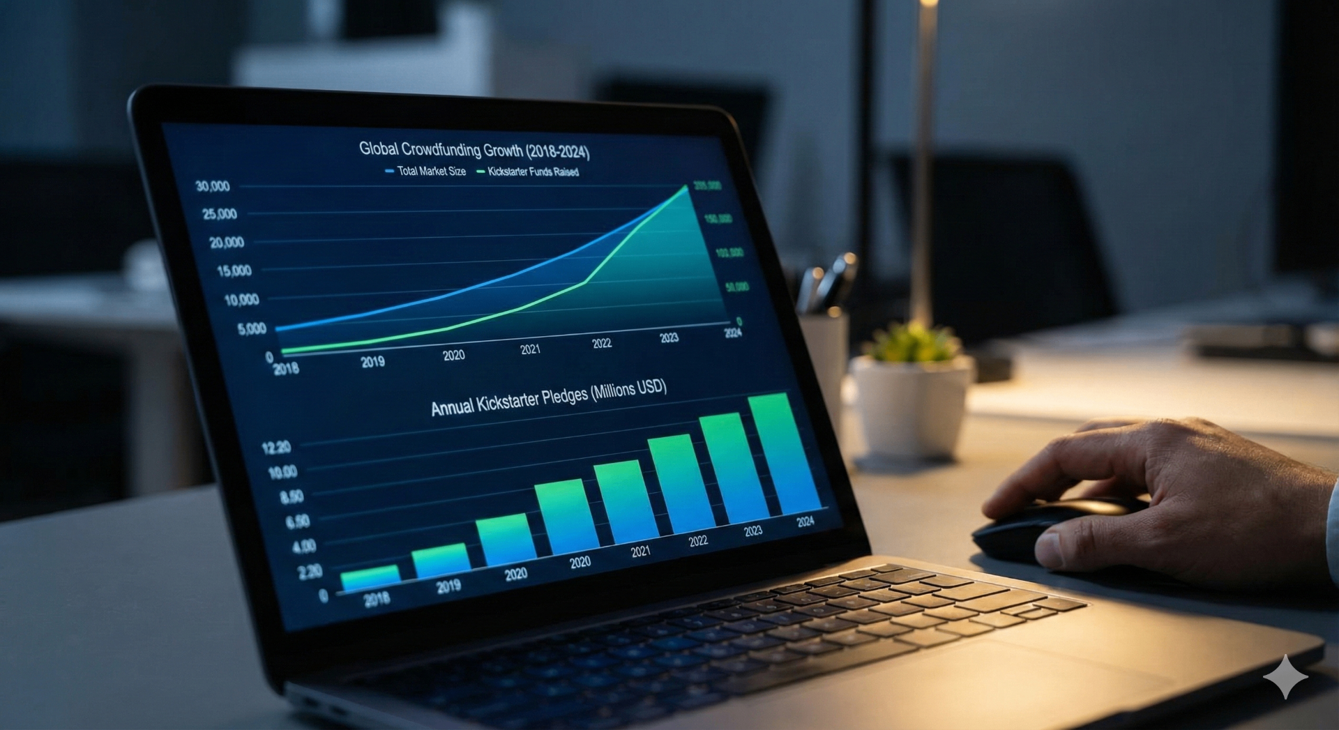 Campaign analytics dashboard showing global crowdfunding growth and annual Kickstarter pledges data