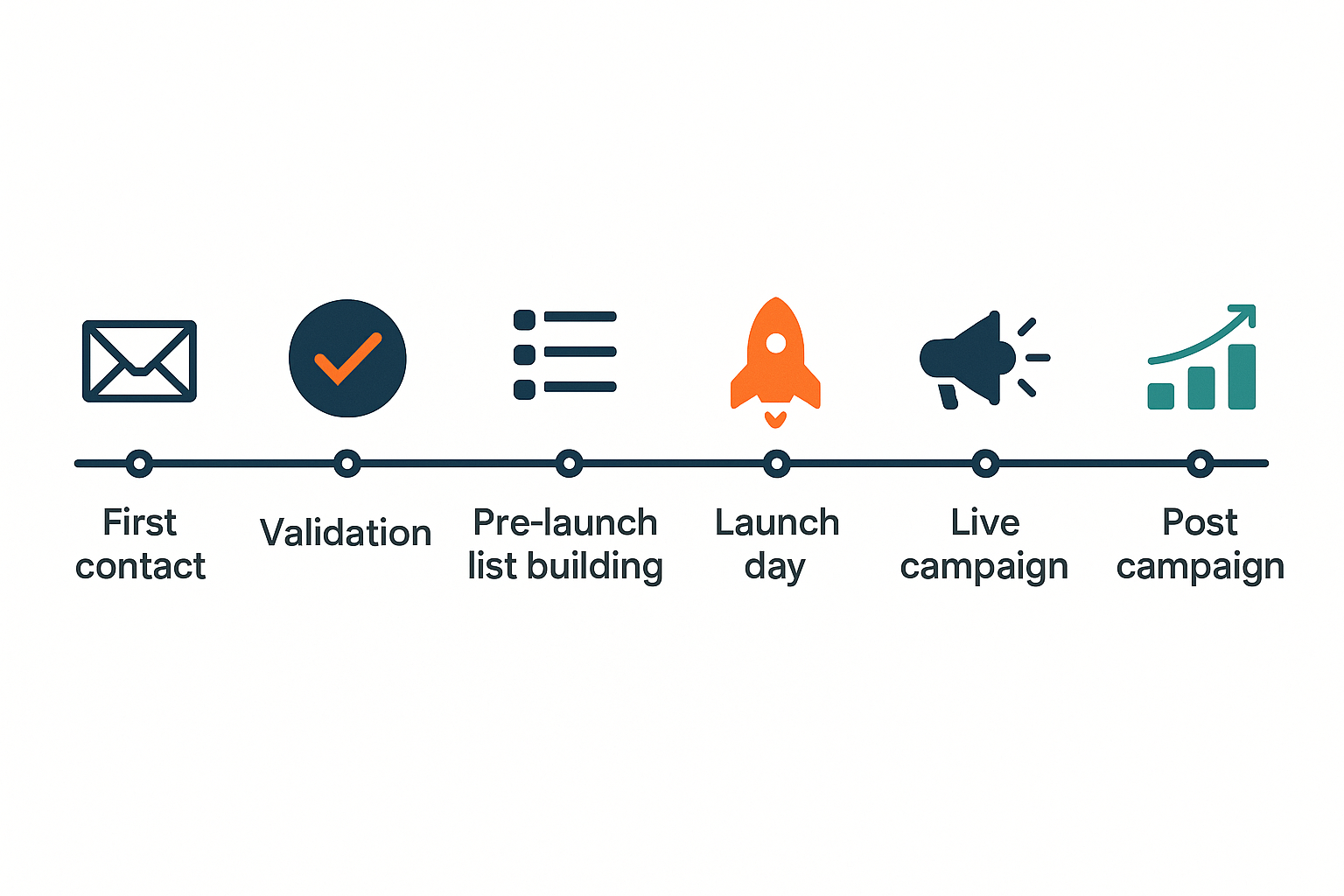 Timeline from first agency contact to Kickstarter launch and campaign end
