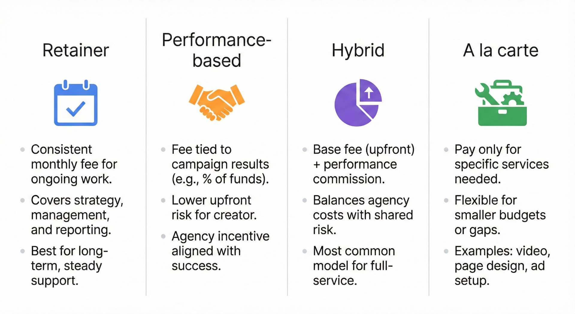 Four Kickstarter marketing agency pricing models compared: retainer with consistent monthly fee, performance-based tied to campaign results, hybrid combining base fee and commission, and a la carte for specific services