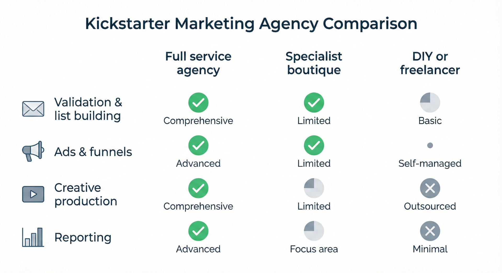 Diagram comparing core services offered by different Kickstarter marketing agencies