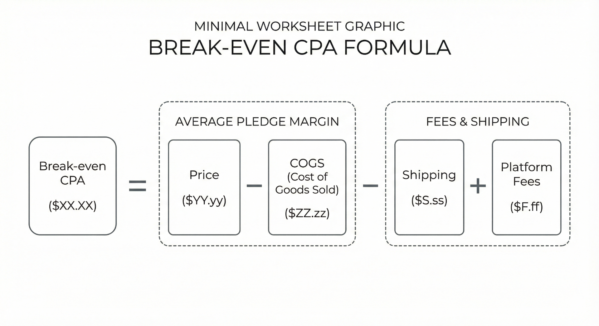 Break-even CPA formula worksheet showing calculation: break-even cost per acquisition equals price minus cost of goods sold minus shipping and platform fees