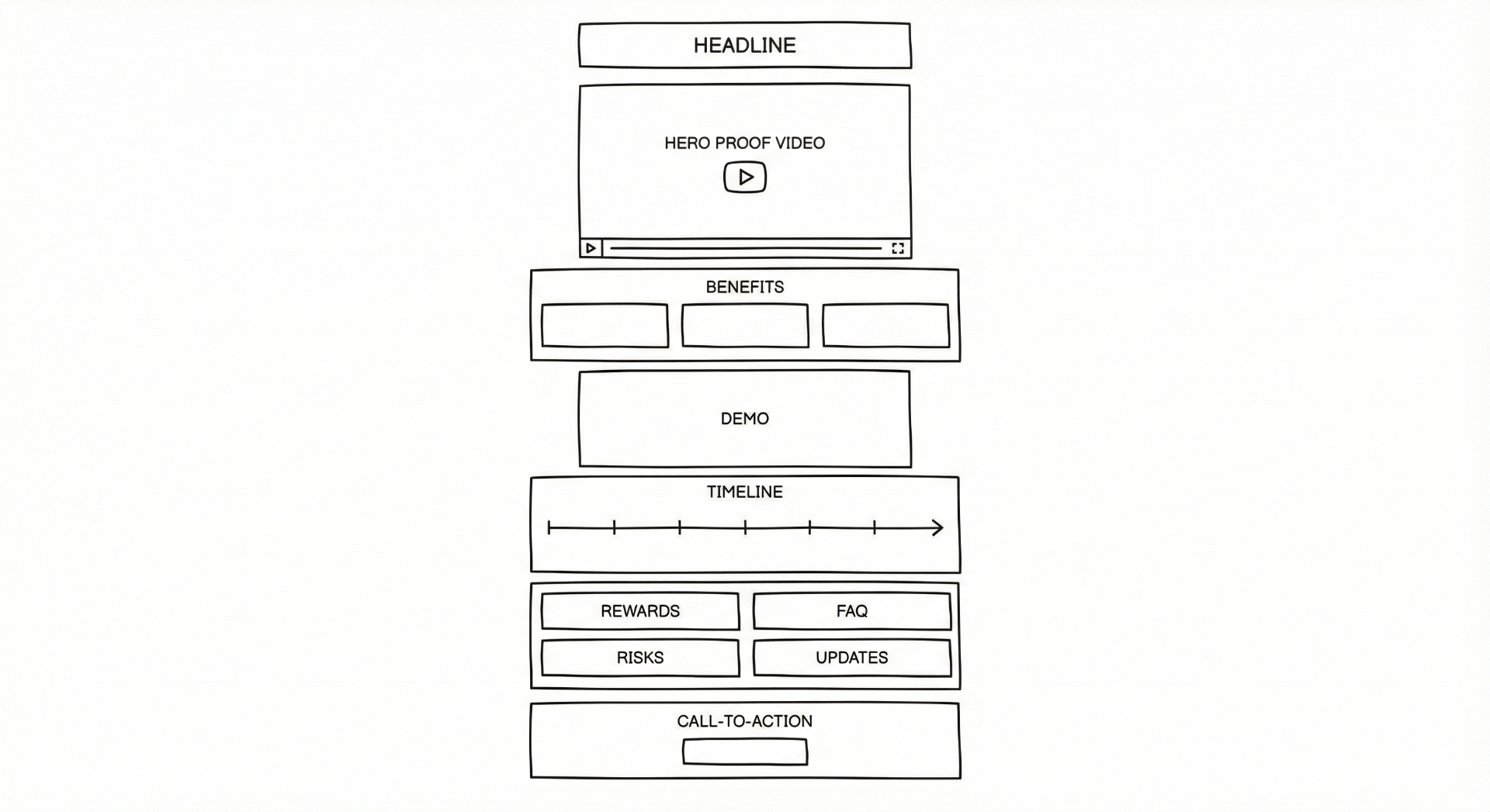 Kickstarter campaign page conversion wireframe 2026 showing headline, hero proof video, benefits, demo, timeline, rewards, FAQ, risks, updates, and call-to-action structure