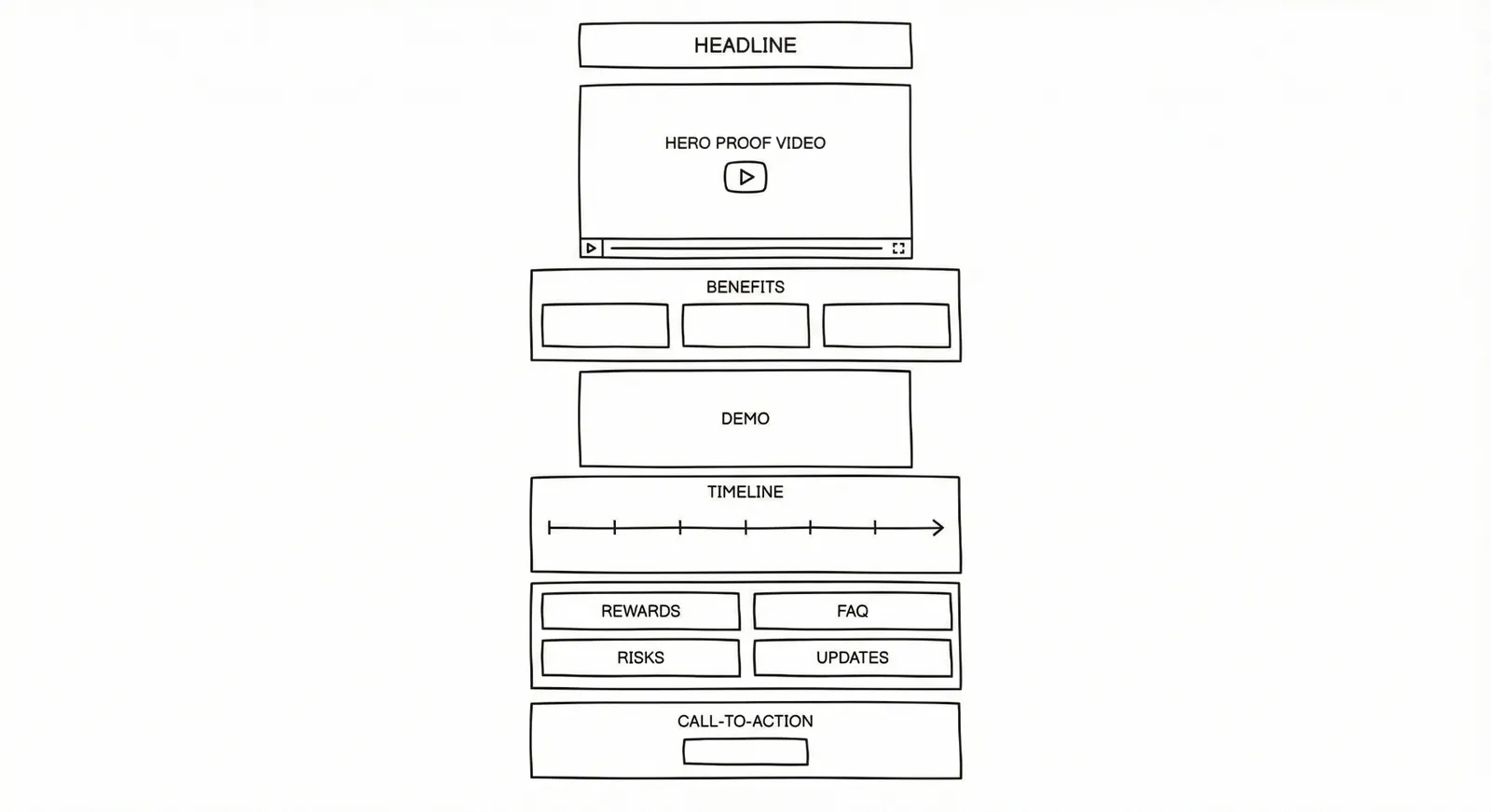 Kickstarter campaign page conversion wireframe 2026 showing headline, hero proof video, benefits, demo, timeline, rewards, FAQ, risks, updates, and call-to-action structure