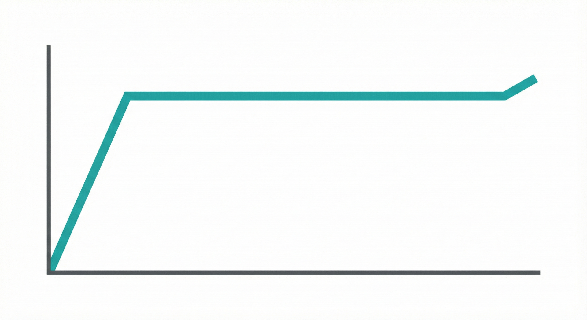 Simplified graph showing a funding spike at the start of a Kickstarter campaign and a plateau in the middle