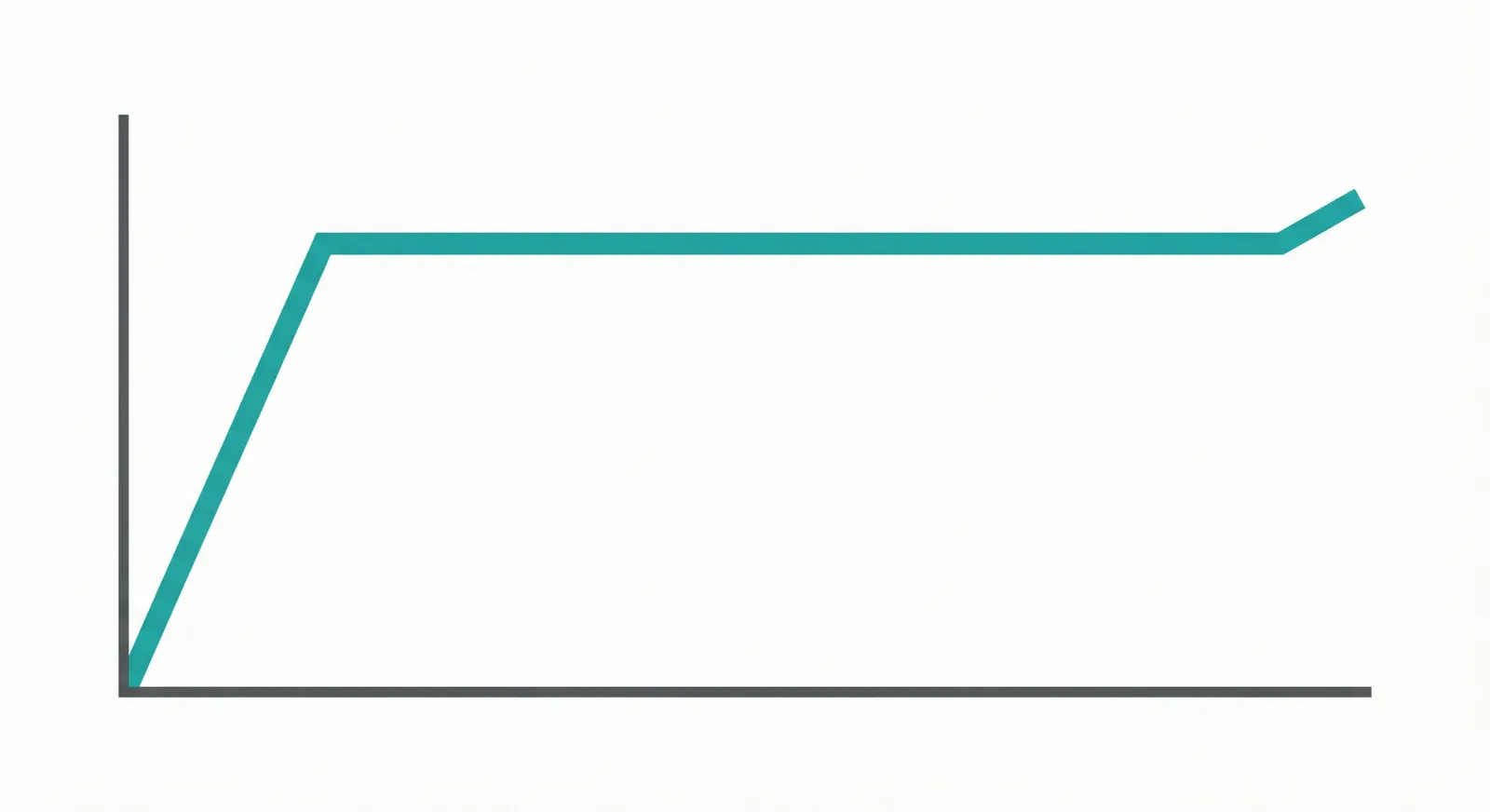 Simplified graph showing a funding spike at the start of a Kickstarter campaign and a plateau in the middle