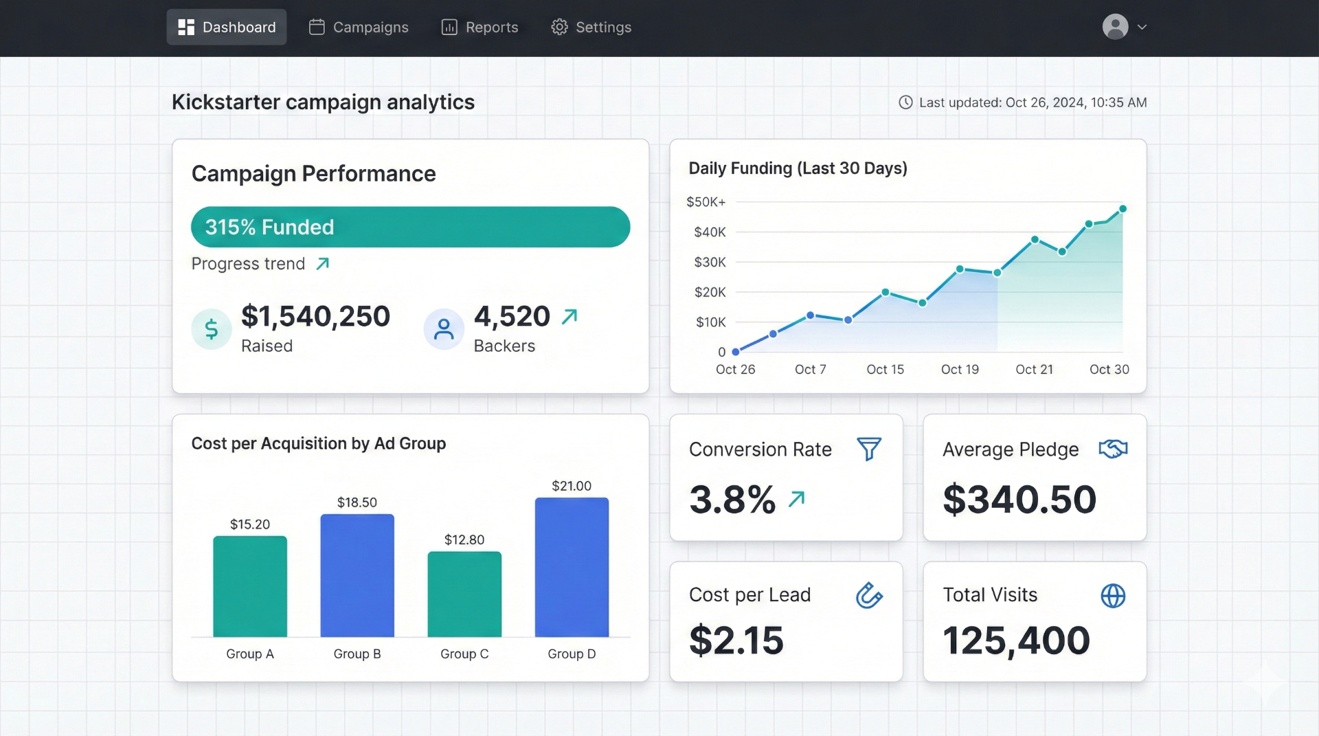 Kickstarter live campaign analytics dashboard showing performance metrics