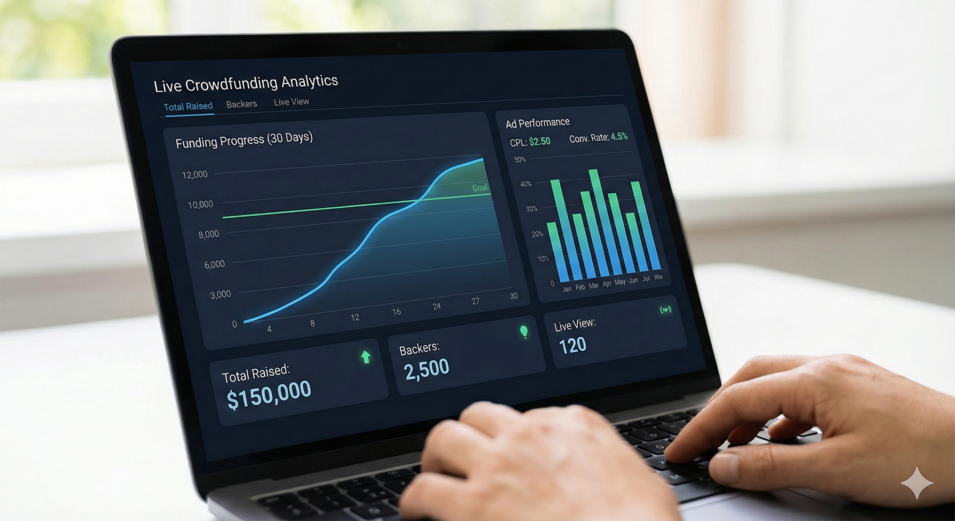 Analytics dashboard showing live Kickstarter campaign funding curve and ad performance charts