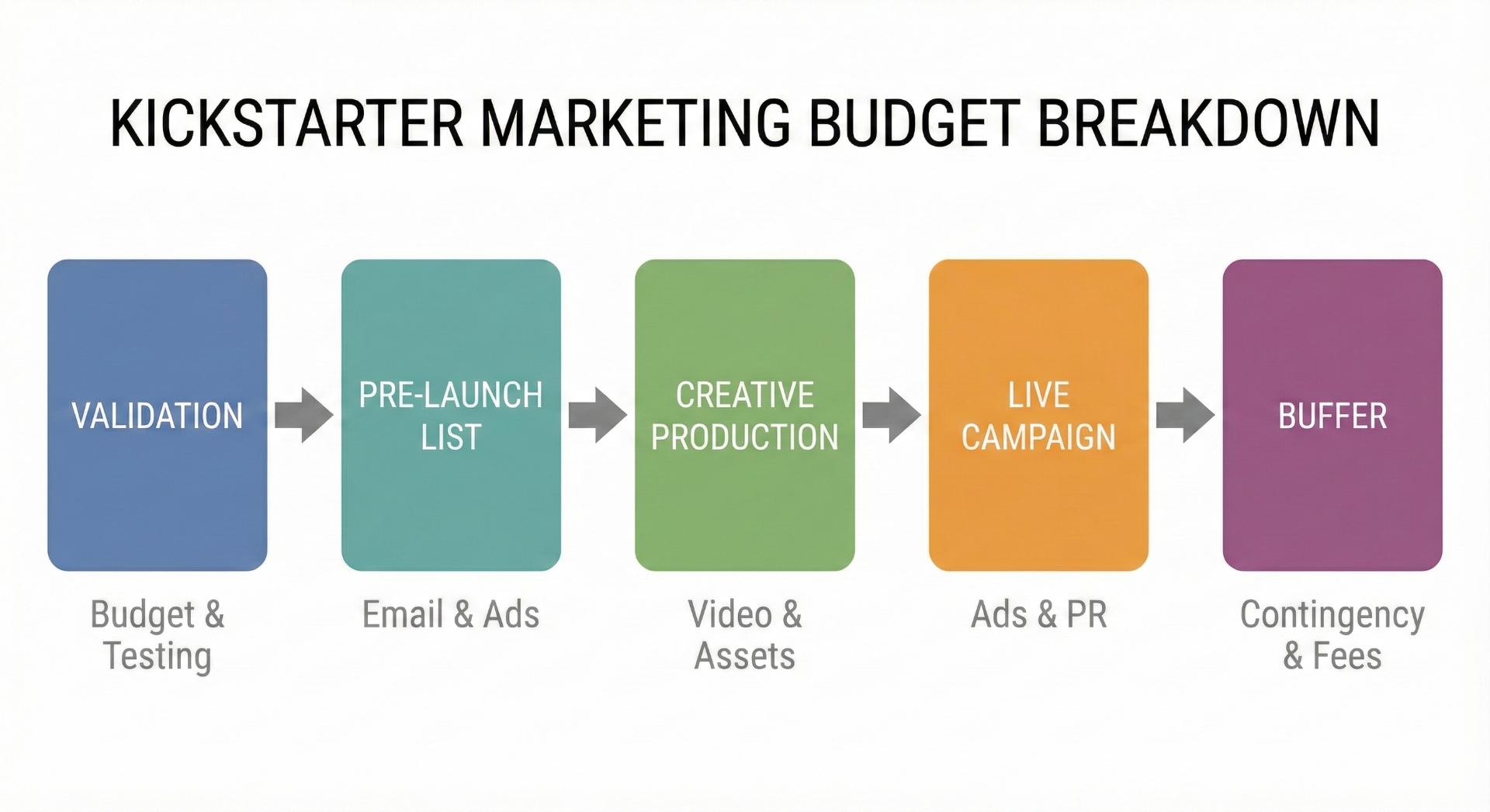 Simple diagram showing the main parts of a Kickstarter marketing budget from validation to live campaign