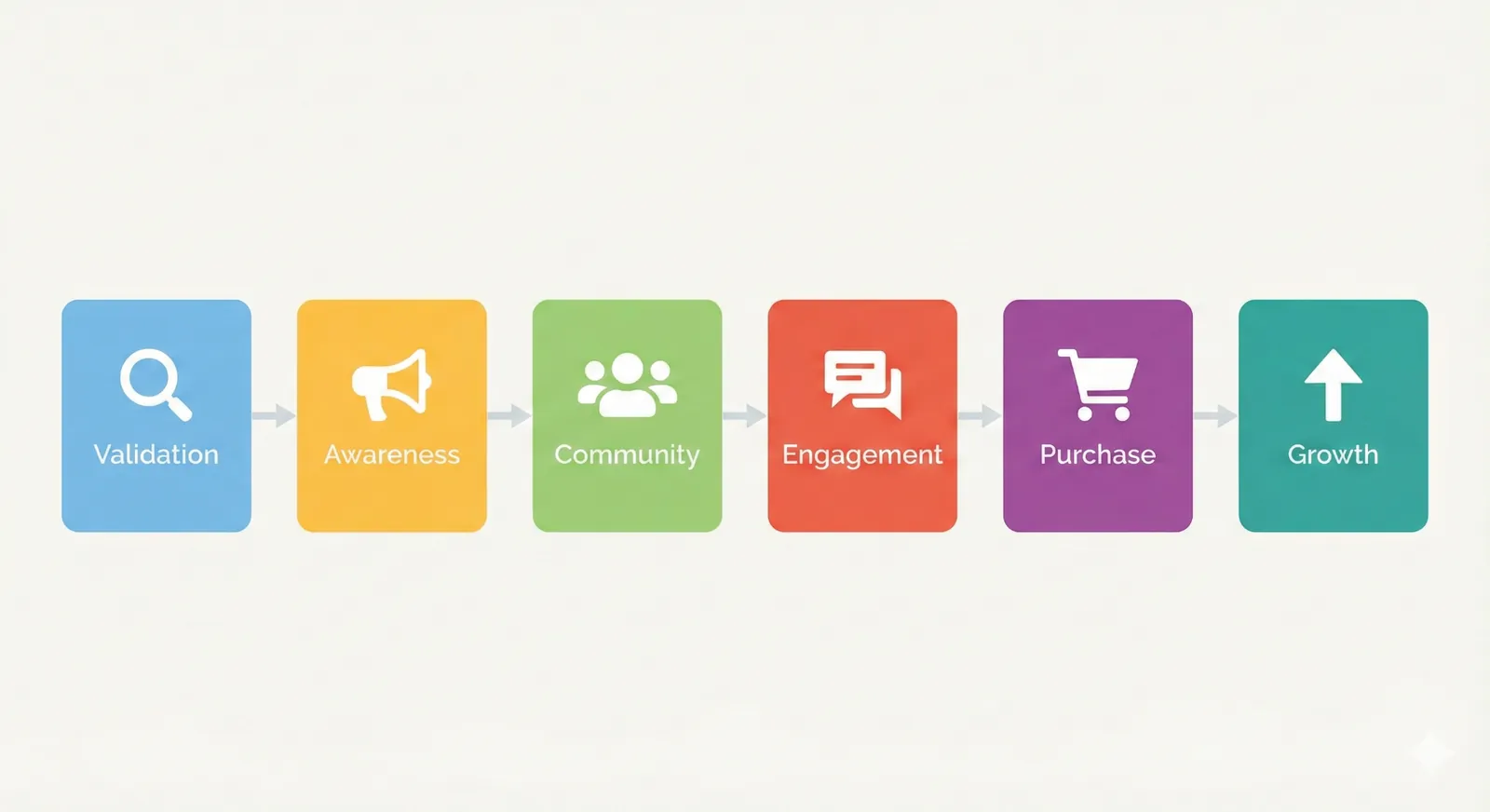 Kickstarter marketing six phase system 2026 showing Validation, Awareness, Community, Engagement, Purchase, and Growth stages for crowdfunding campaign success
