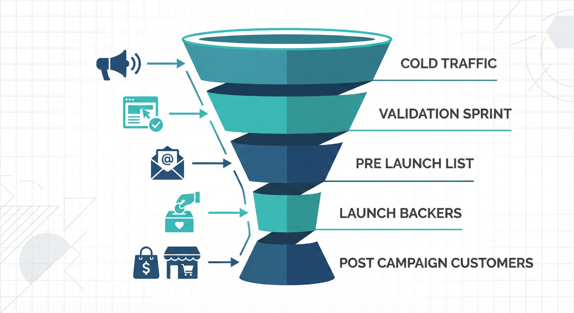 Kickstarter marketing validation funnel showing cold traffic to post-campaign customers