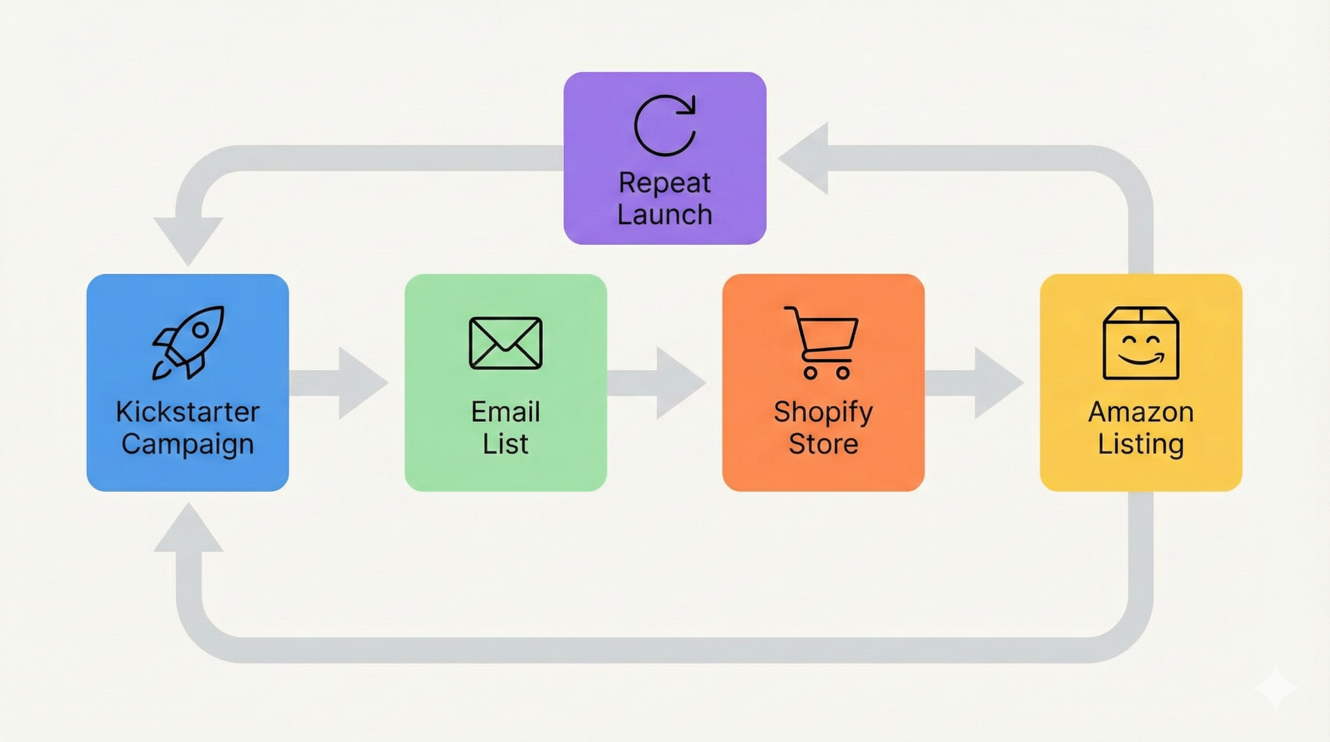 Kickstarter post-campaign growth lifecycle 2026 showing transition from campaign to email list, Shopify store, Amazon listing, and repeat launch cycle