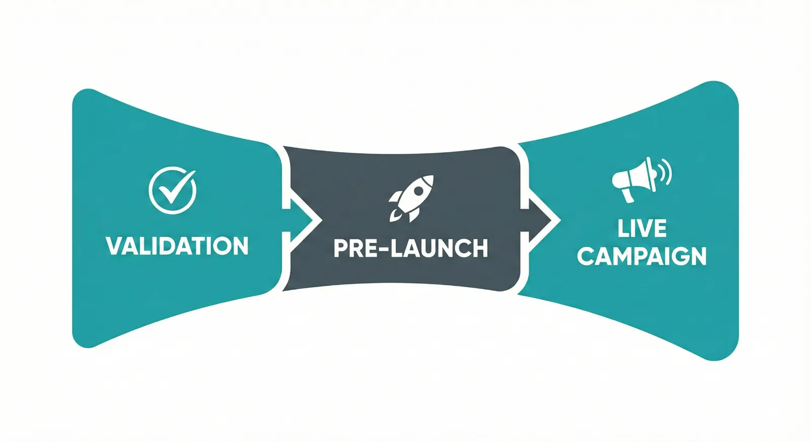 Simplified funnel diagram showing pre-launch traffic flow from ads to landing page to email list