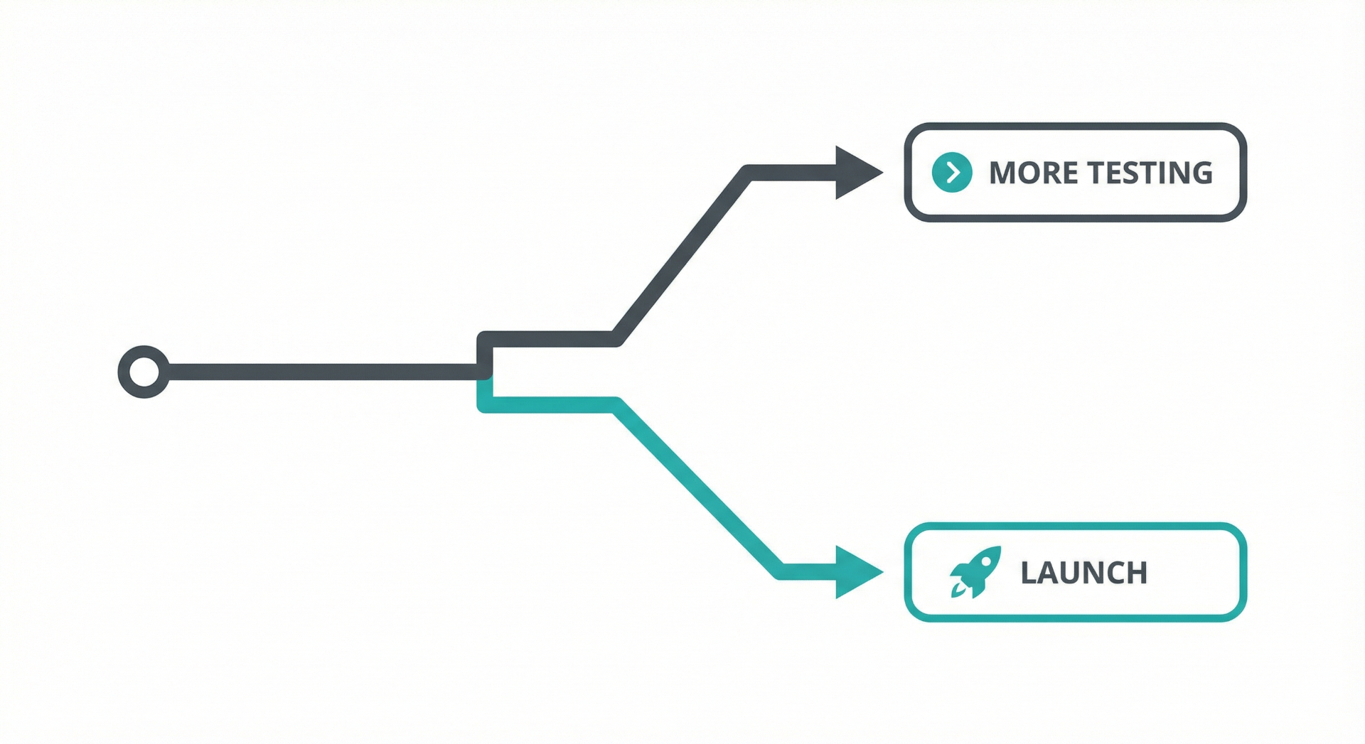 Pre-launch decision flowchart showing go or no-go decision points based on campaign data