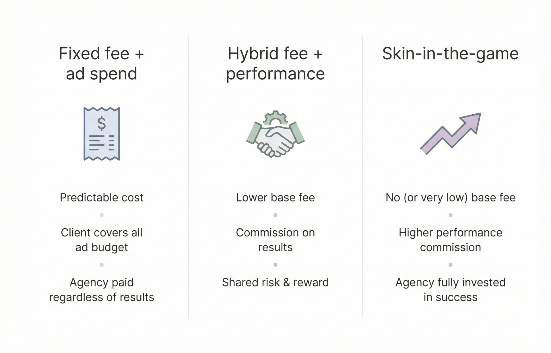 Kickstarter marketing agency pricing models comparison showing retainer, performance-based, and skin-in-the-game options for 2026