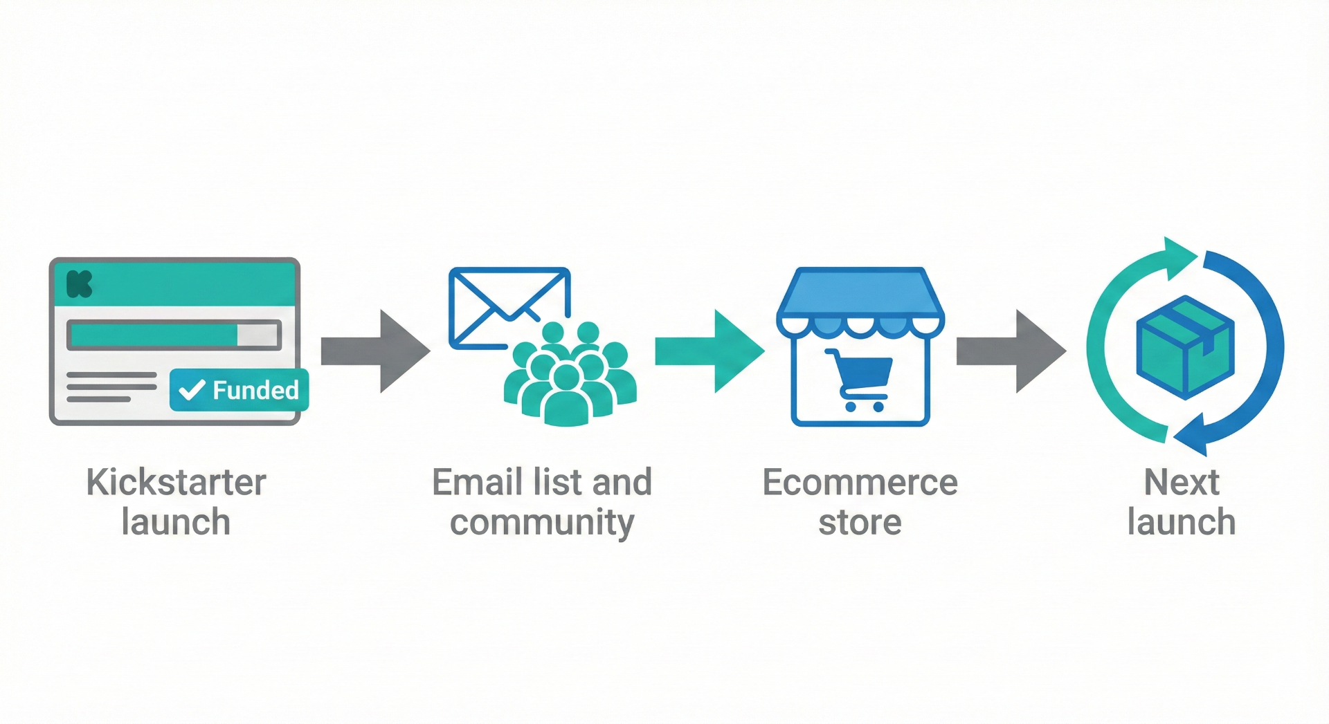 Kickstarter to ecommerce lifecycle showing funded campaign to next launch cycle