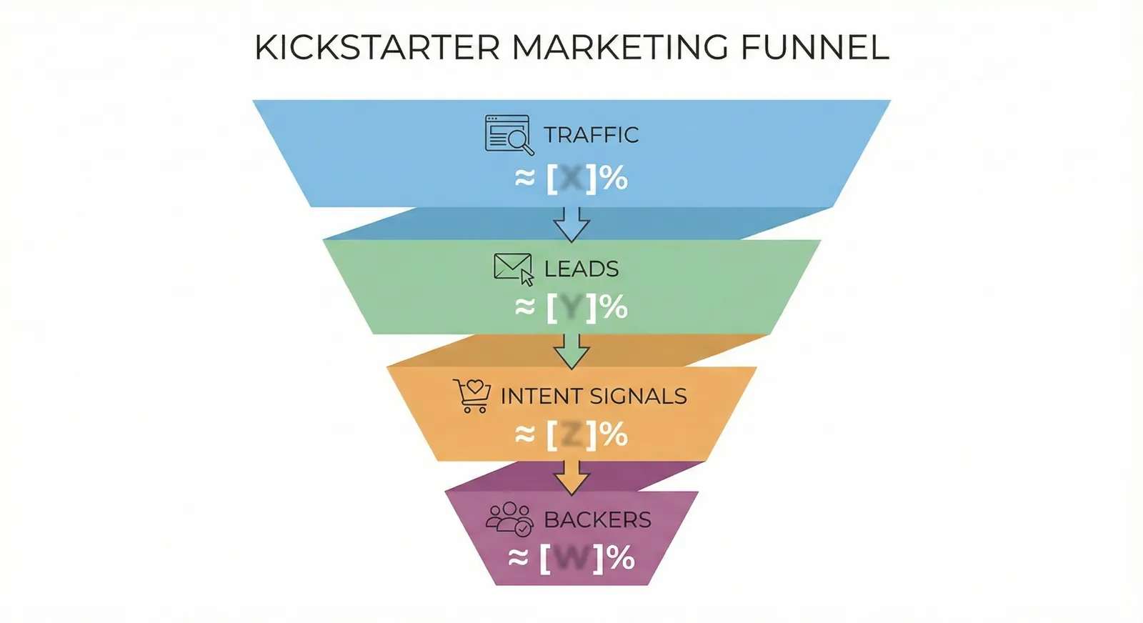 How BoostYourCampaign uses data to decide when to scale or pause Kickstarter ads