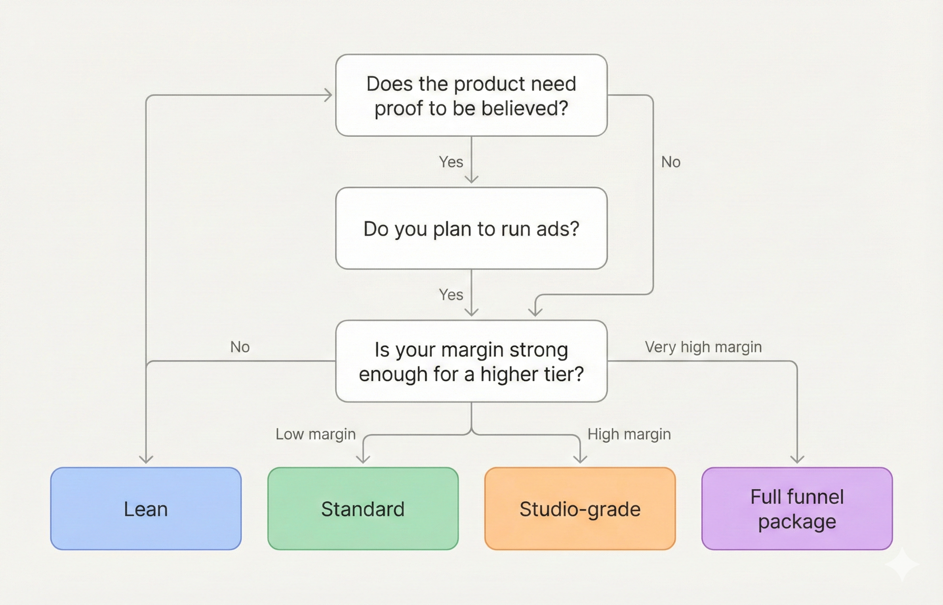 Kickstarter video budget decision flowchart showing how proof requirements, ads plans, and margins determine lean, standard, studio-grade, or full funnel tier