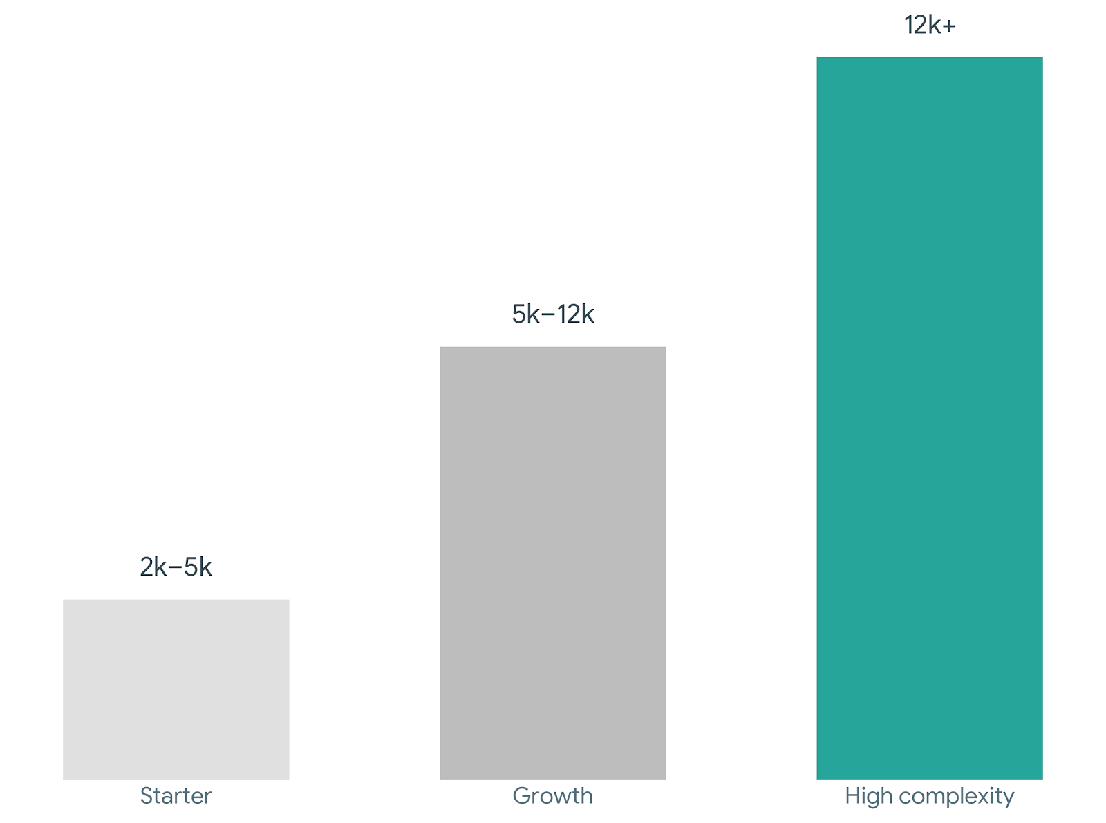 Kickstarter video budget tiers graphic showing Starter tier 2k-5k, Growth tier 5k-12k, and High complexity tier 12k+ for crowdfunding video production costs 2025
