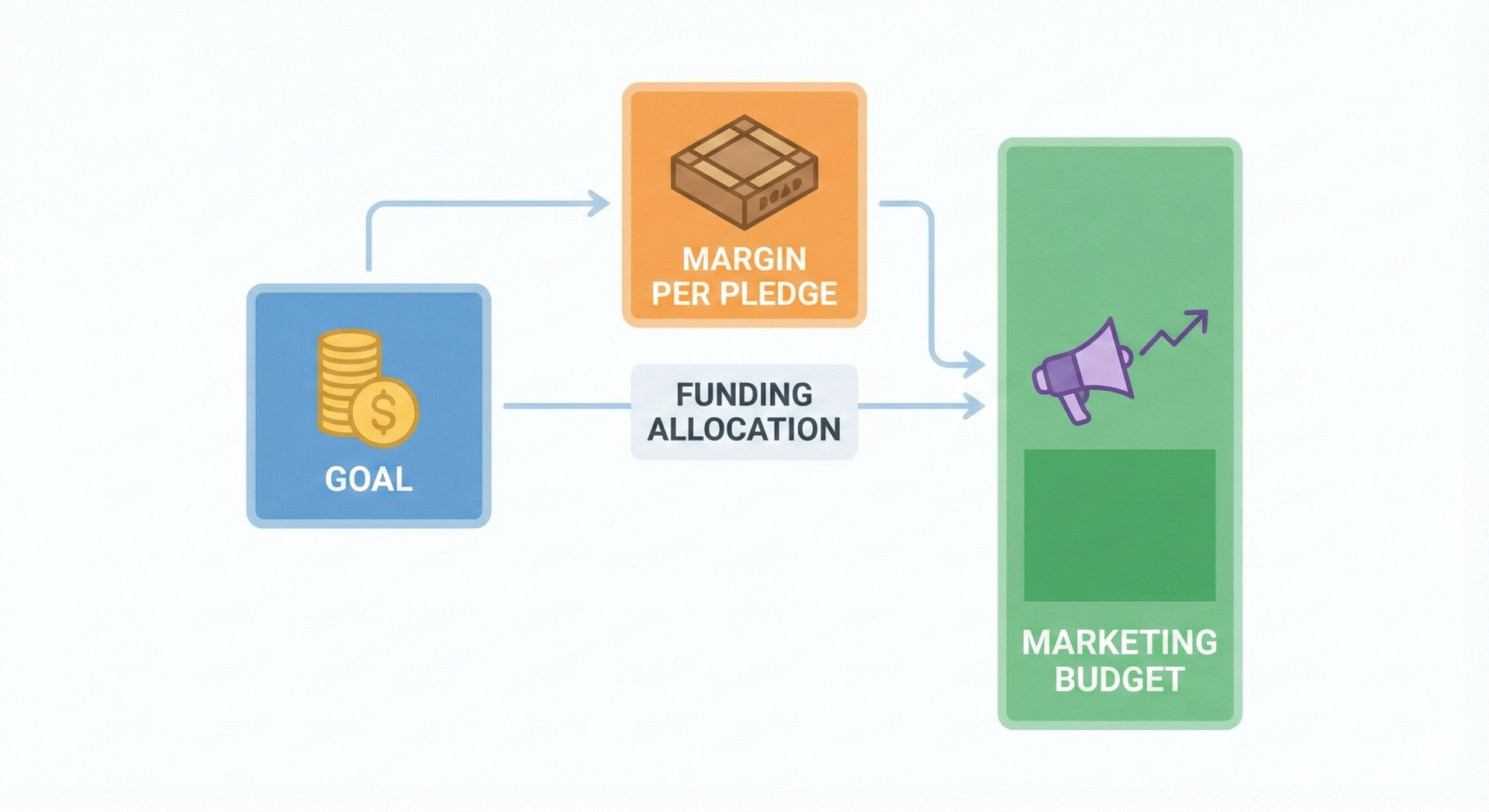 Simple diagram showing board game Kickstarter goal, unit margin, and marketing budget