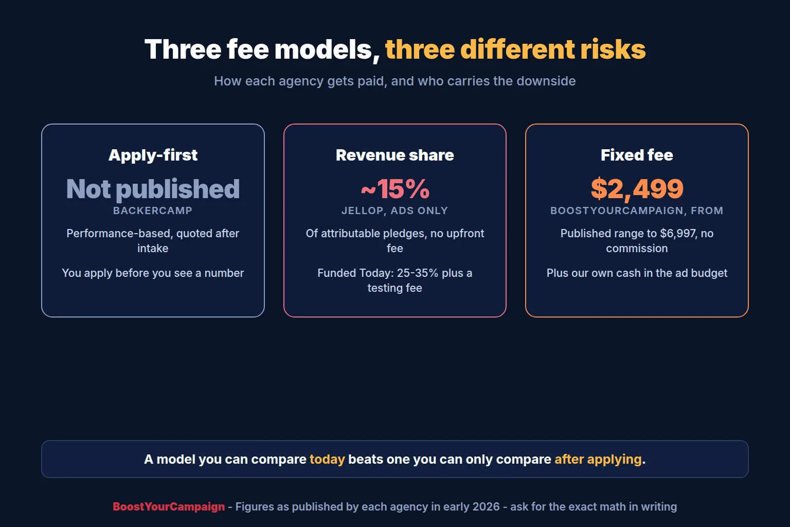 Apply-first, revenue share and fixed fee crowdfunding agency pricing models compared
