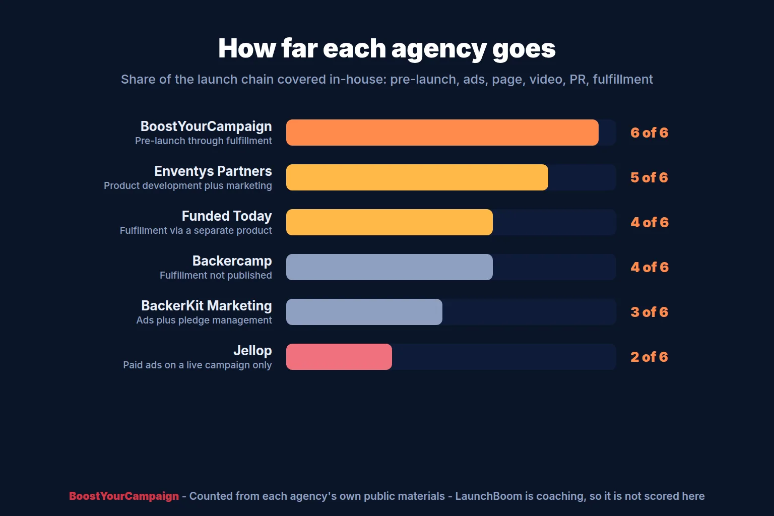 How much of the launch chain each crowdfunding agency covers in-house, from pre-launch to fulfillment
